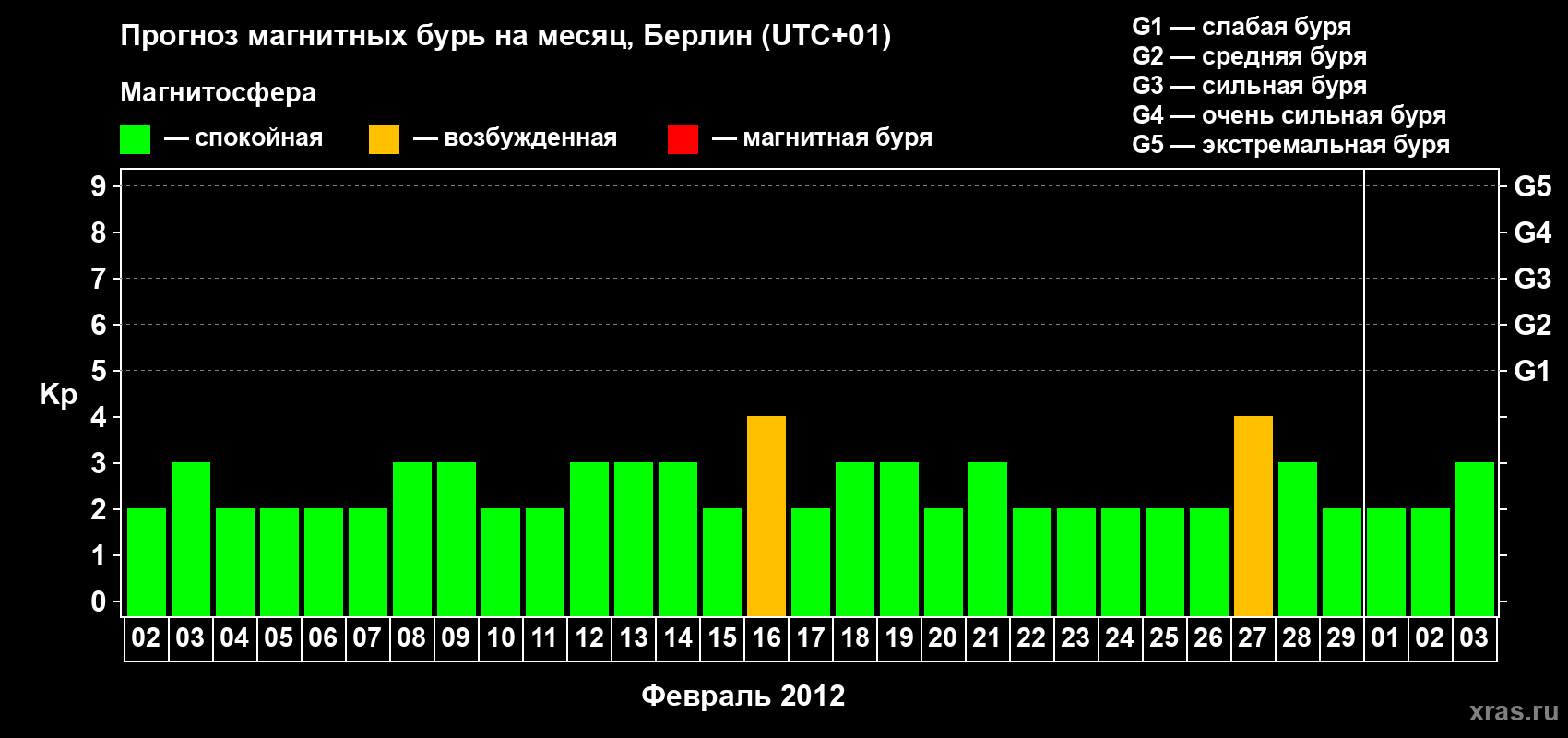 Прогноз максимального суточного геомагнитного индекса Kp на <b>1 месяц</b> (31 день) <b>с 02 февраля по 03 марта 2012 г</b>
