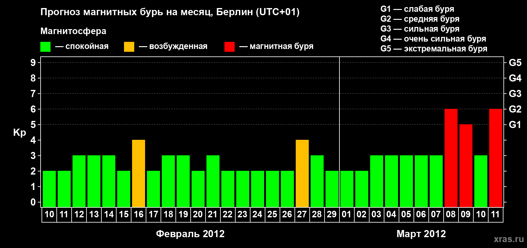 Прогноз максимального суточного геомагнитного индекса Kp на <b>1 месяц</b> (31 день) <b>с 10 февраля по 11 марта 2012 г</b>