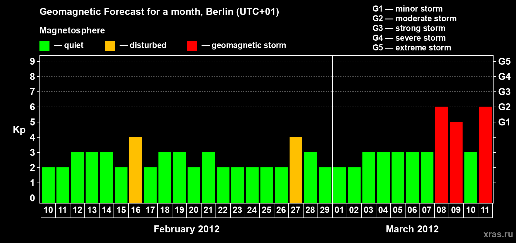 Forecast of the daily maximal value of geomagnetic index Kp for <b>1 month</b> (31 days) <b>from Feb 10, 2012 to Mar 11, 2012</b>