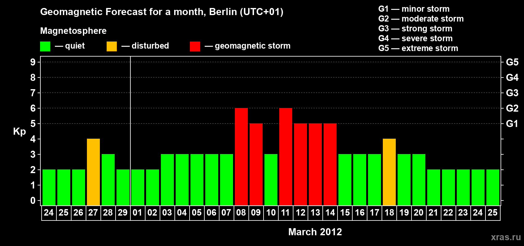 Forecast of the daily maximal value of geomagnetic index Kp for <b>1 month</b> (31 days) <b>from Feb 24, 2012 to Mar 25, 2012</b>