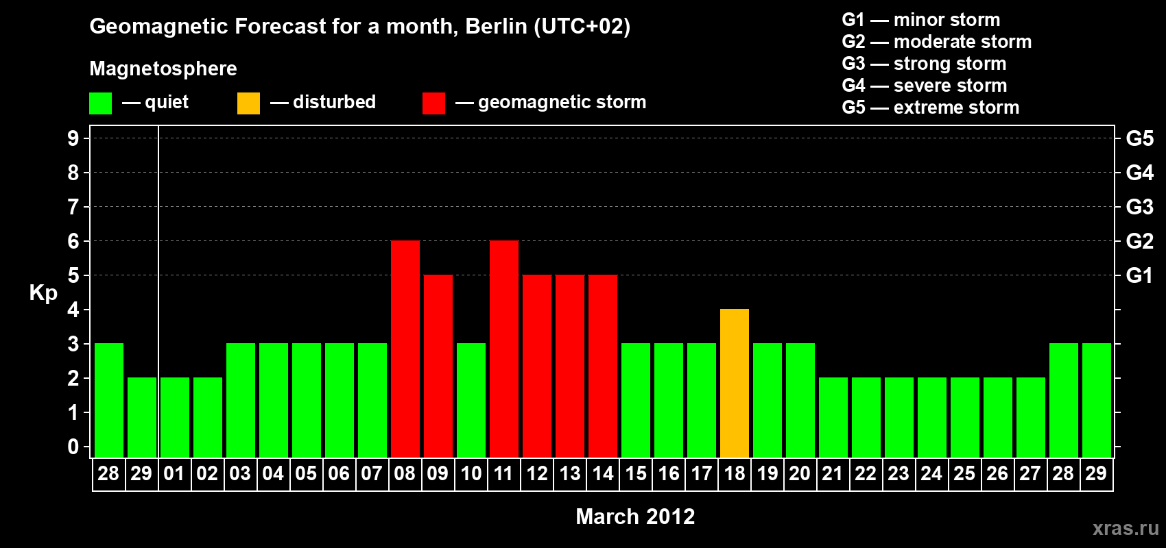 Forecast of the daily maximal value of geomagnetic index&nbsp;Kp for <b>1 month</b> (31 days) <b>from Feb 28, 2012 to Mar 29, 2012</b>