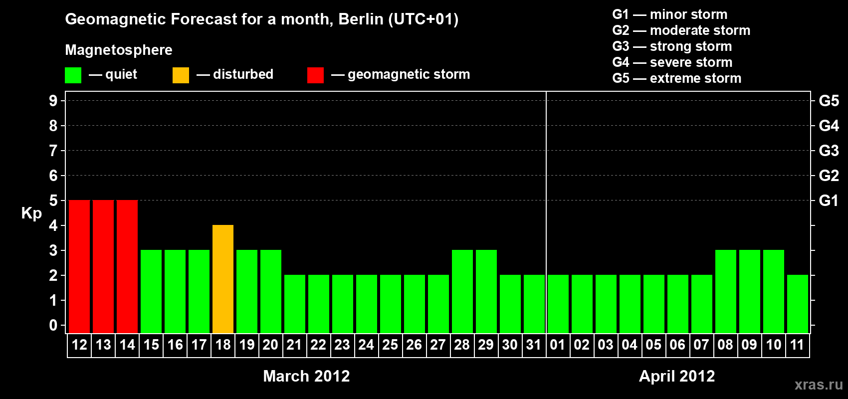 Forecast of the daily maximal value of geomagnetic index Kp for <b>1 month</b> (31 days) <b>from Mar 12, 2012 to Apr 11, 2012</b>