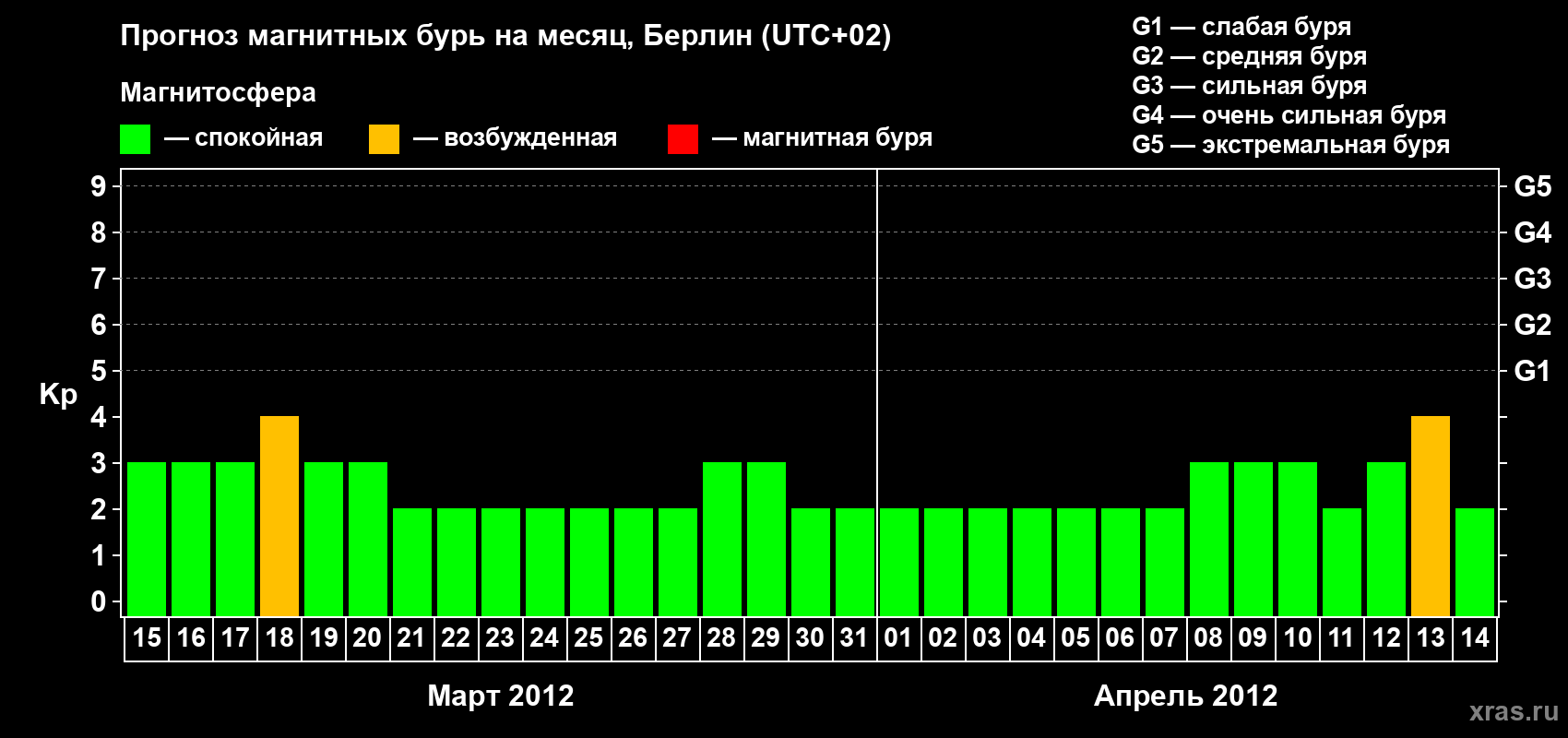 Прогноз максимального суточного геомагнитного индекса Kp на <b>1 месяц</b> (31 день) <b>с 15 марта по 14 апреля 2012 г</b>