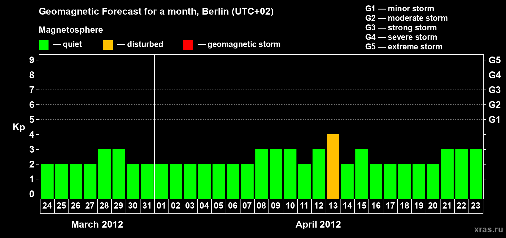 Forecast of the daily maximal value of geomagnetic index Kp for <b>1 month</b> (31 days) <b>from Mar 24, 2012 to Apr 23, 2012</b>