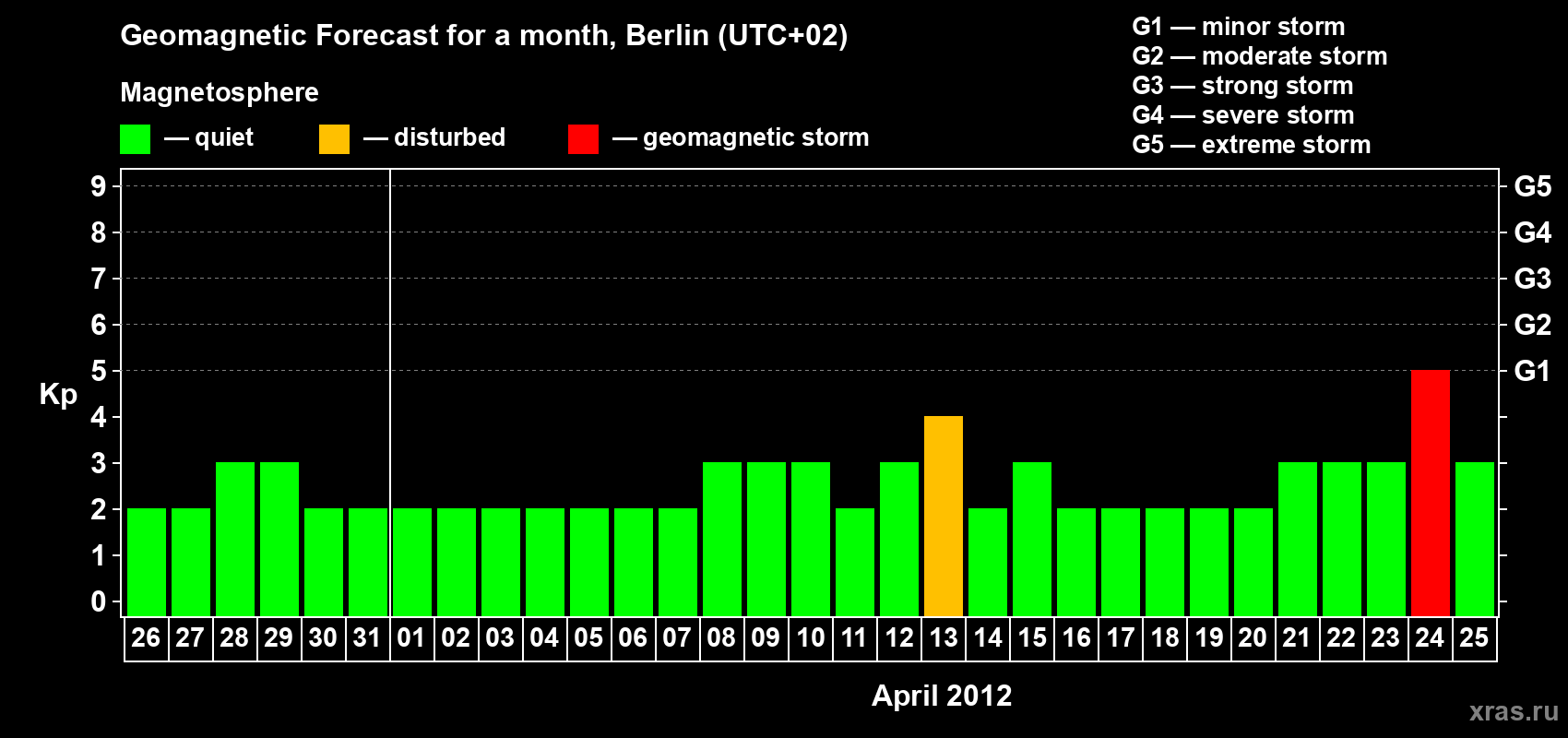 Forecast of the daily maximal value of geomagnetic index Kp for <b>1 month</b> (31 days) <b>from Mar 26, 2012 to Apr 25, 2012</b>