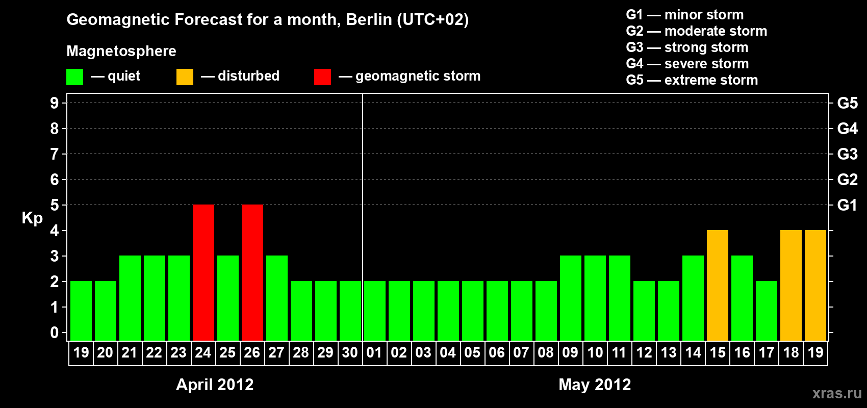 Forecast of the daily maximal value of geomagnetic index Kp for <b>1 month</b> (31 days) <b>from Apr 19, 2012 to May 19, 2012</b>