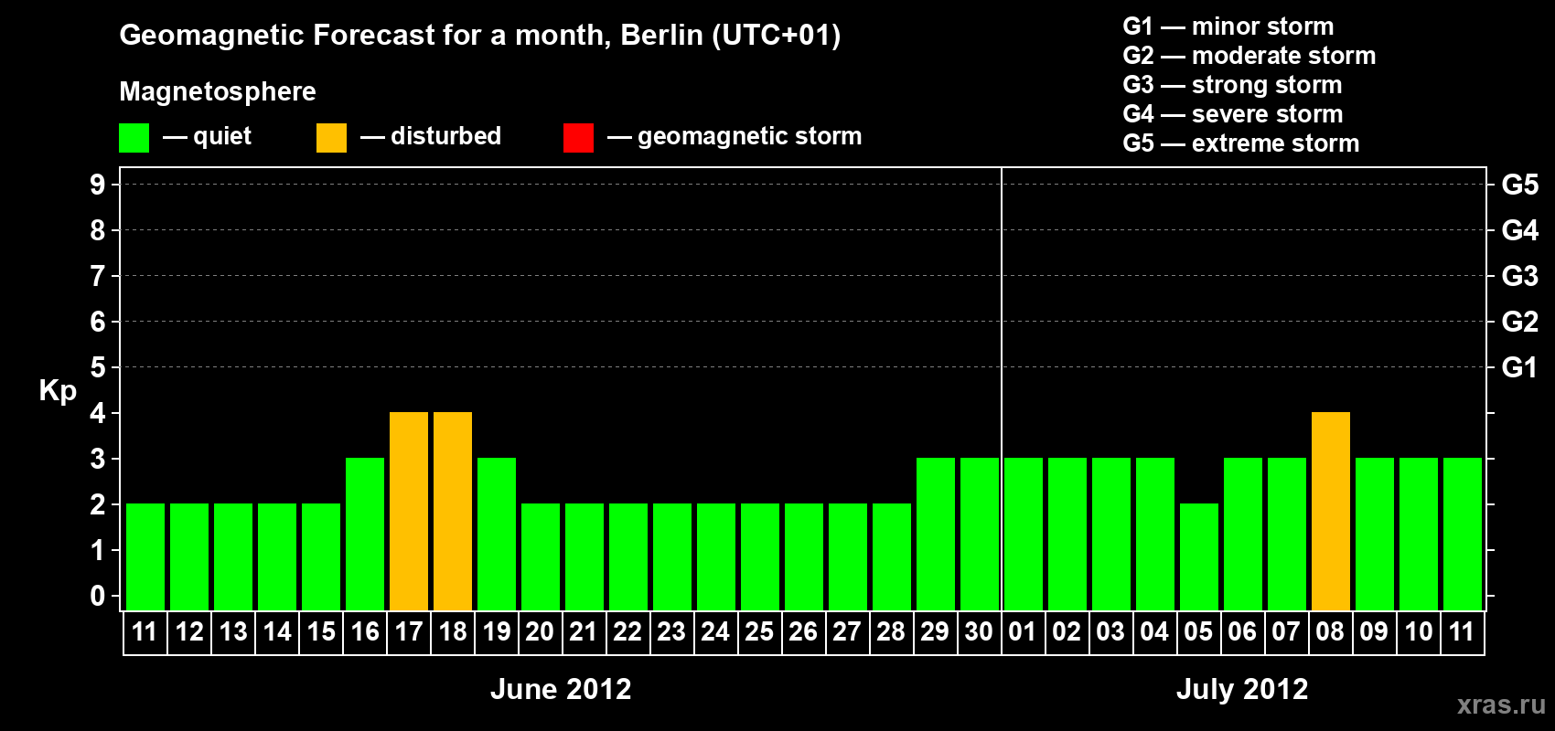 Forecast of the daily maximal value of geomagnetic index Kp for <b>1 month</b> (31 days) <b>from Jun 11, 2012 to Jul 11, 2012</b>