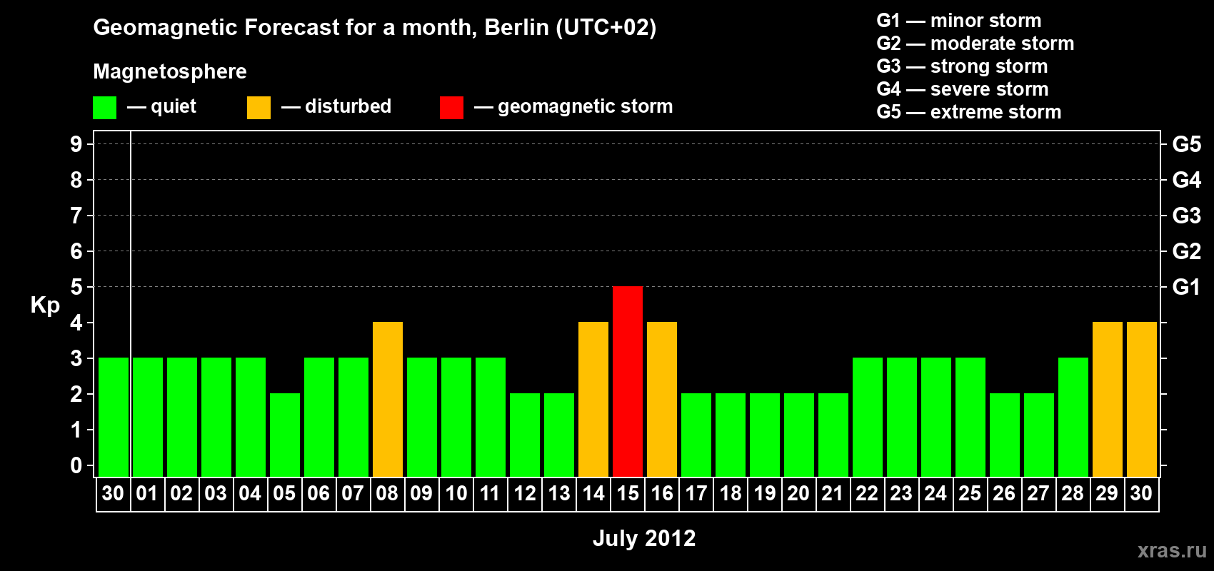 Forecast of the daily maximal value of geomagnetic index Kp for <b>1 month</b> (31 days) <b>from Jun 30, 2012 to Jul 30, 2012</b>
