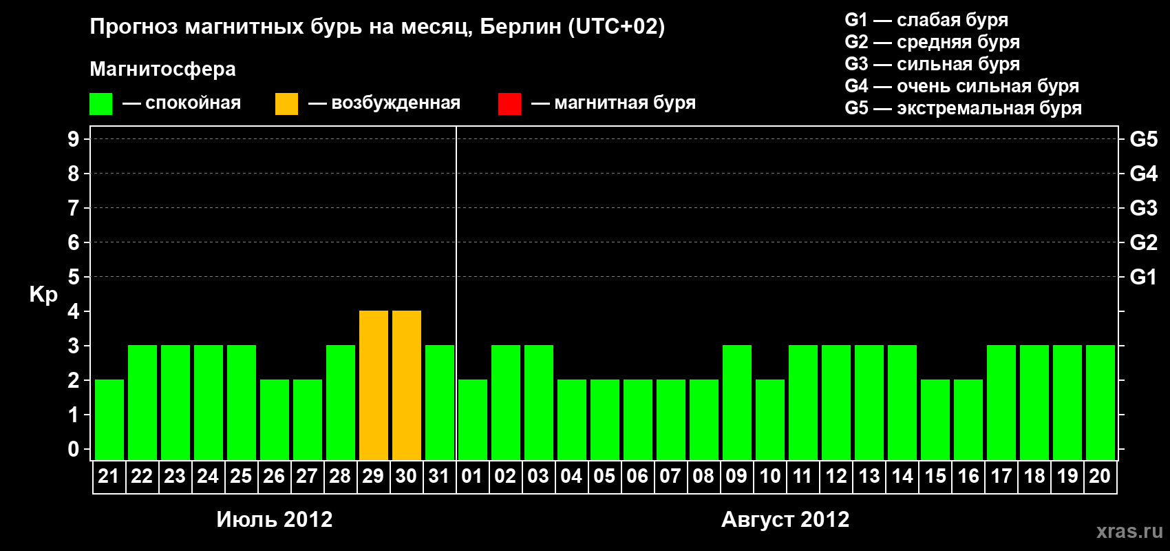 Прогноз максимального суточного геомагнитного индекса Kp на <b>1 месяц</b> (31 день) <b>с 21 июля по 20 августа 2012 г</b>