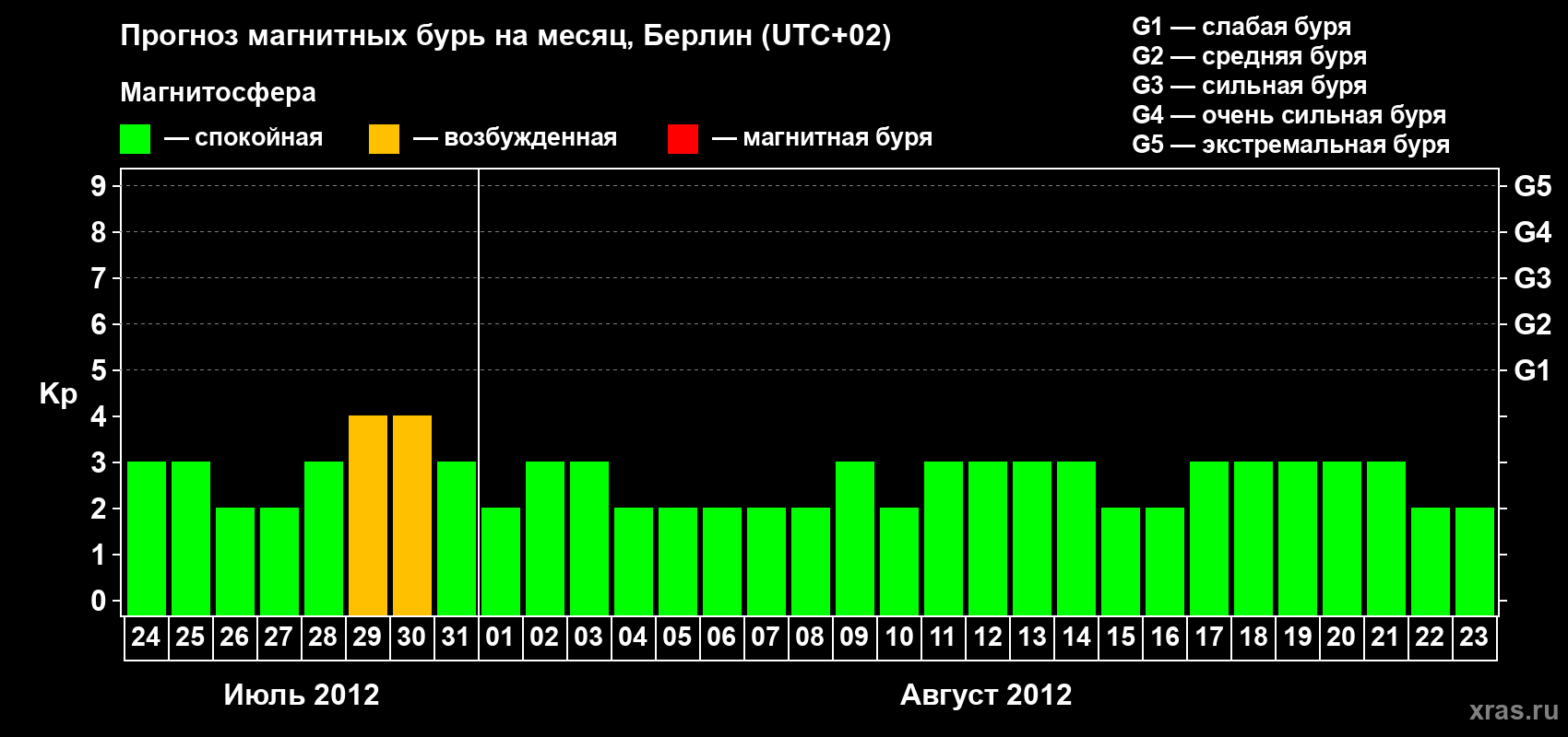 Прогноз максимального суточного геомагнитного индекса&nbsp;Kp на <b>1 месяц</b> (31 день) <b>с 24 июля по 23 августа 2012 г</b>