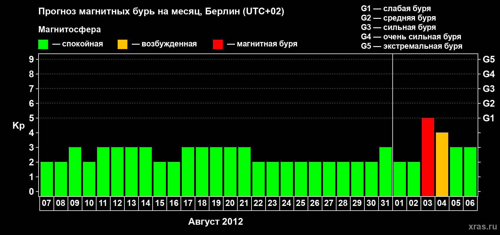 Прогноз максимального суточного геомагнитного индекса Kp на <b>1 месяц</b> (31 день) <b>с 07 августа по 06 сентября 2012 г</b>
