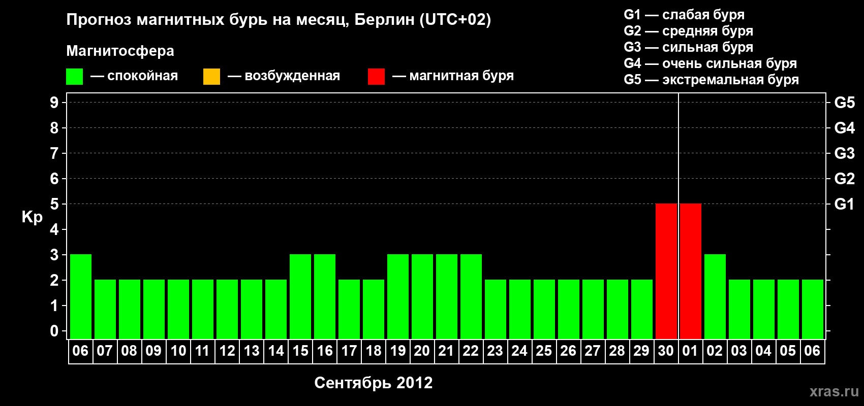 Прогноз максимального суточного геомагнитного индекса&nbsp;Kp на <b>1 месяц</b> (31 день) <b>с 06 сентября по 06 октября 2012 г</b>