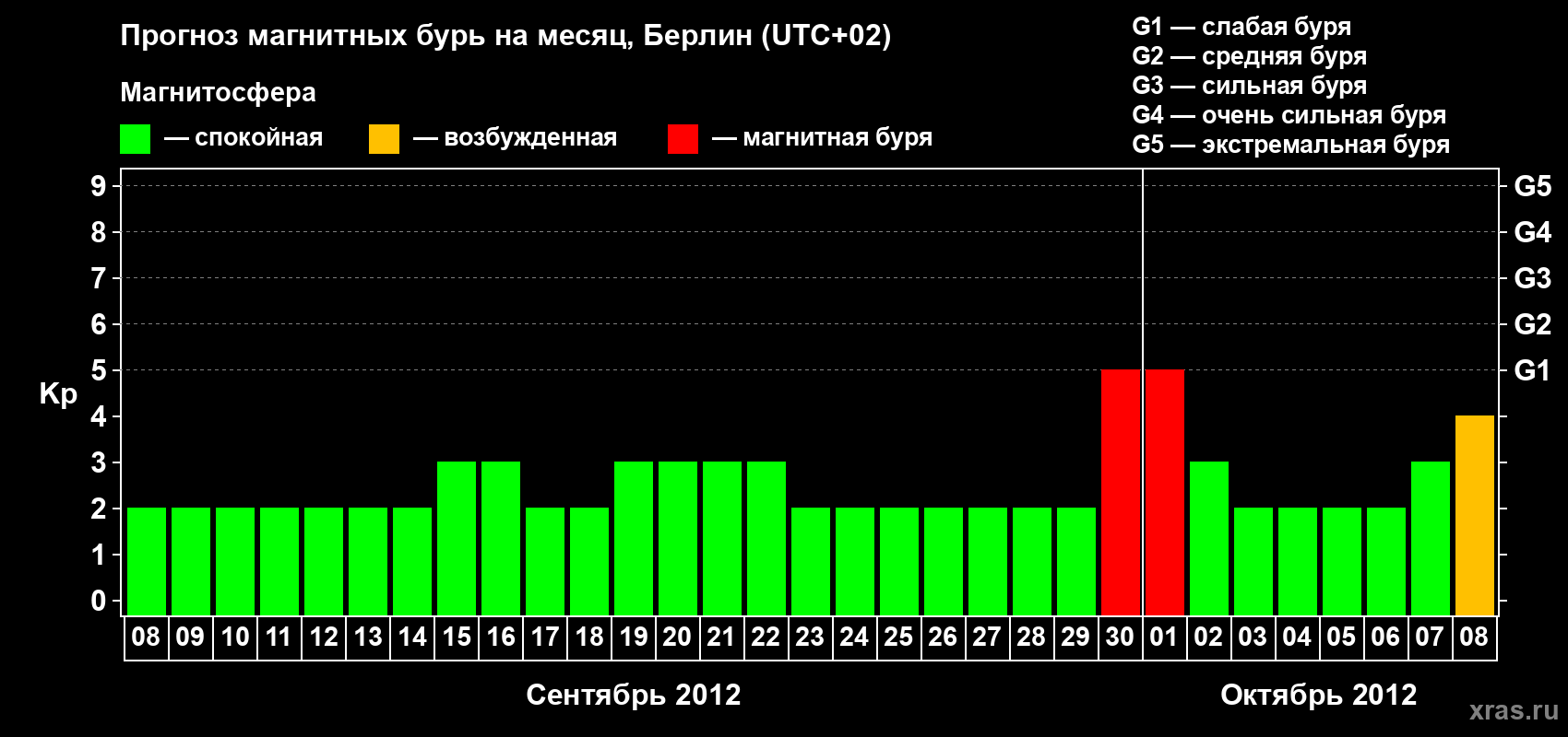 Прогноз максимального суточного геомагнитного индекса&nbsp;Kp на <b>1 месяц</b> (31 день) <b>с 08 сентября по 08 октября 2012 г</b>