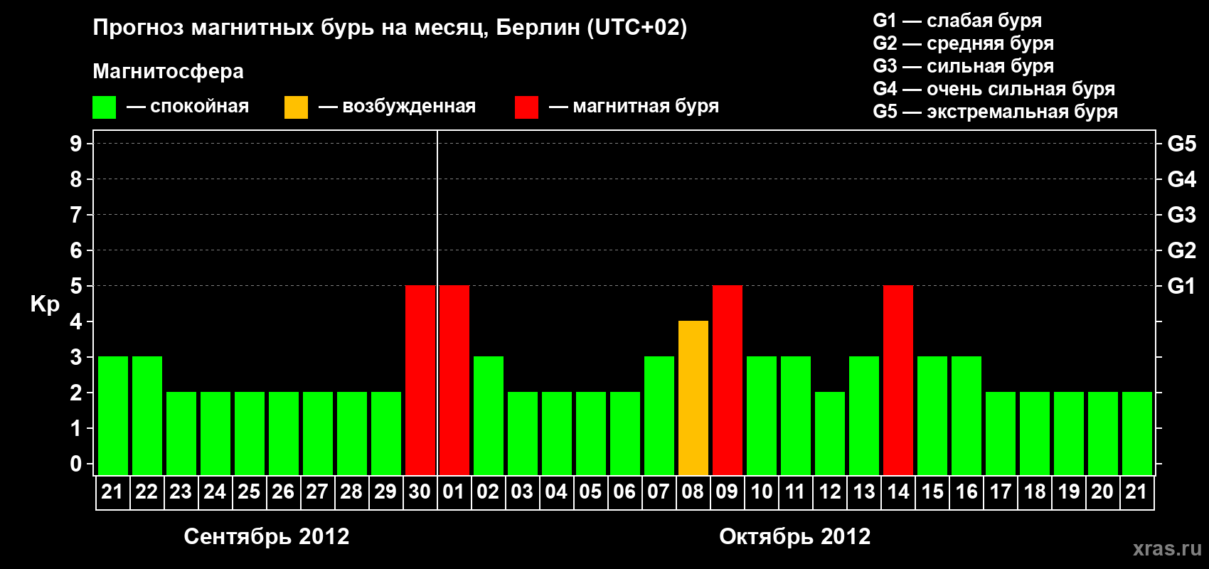 Прогноз максимального суточного геомагнитного индекса&nbsp;Kp на <b>1 месяц</b> (31 день) <b>с 21 сентября по 21 октября 2012 г</b>