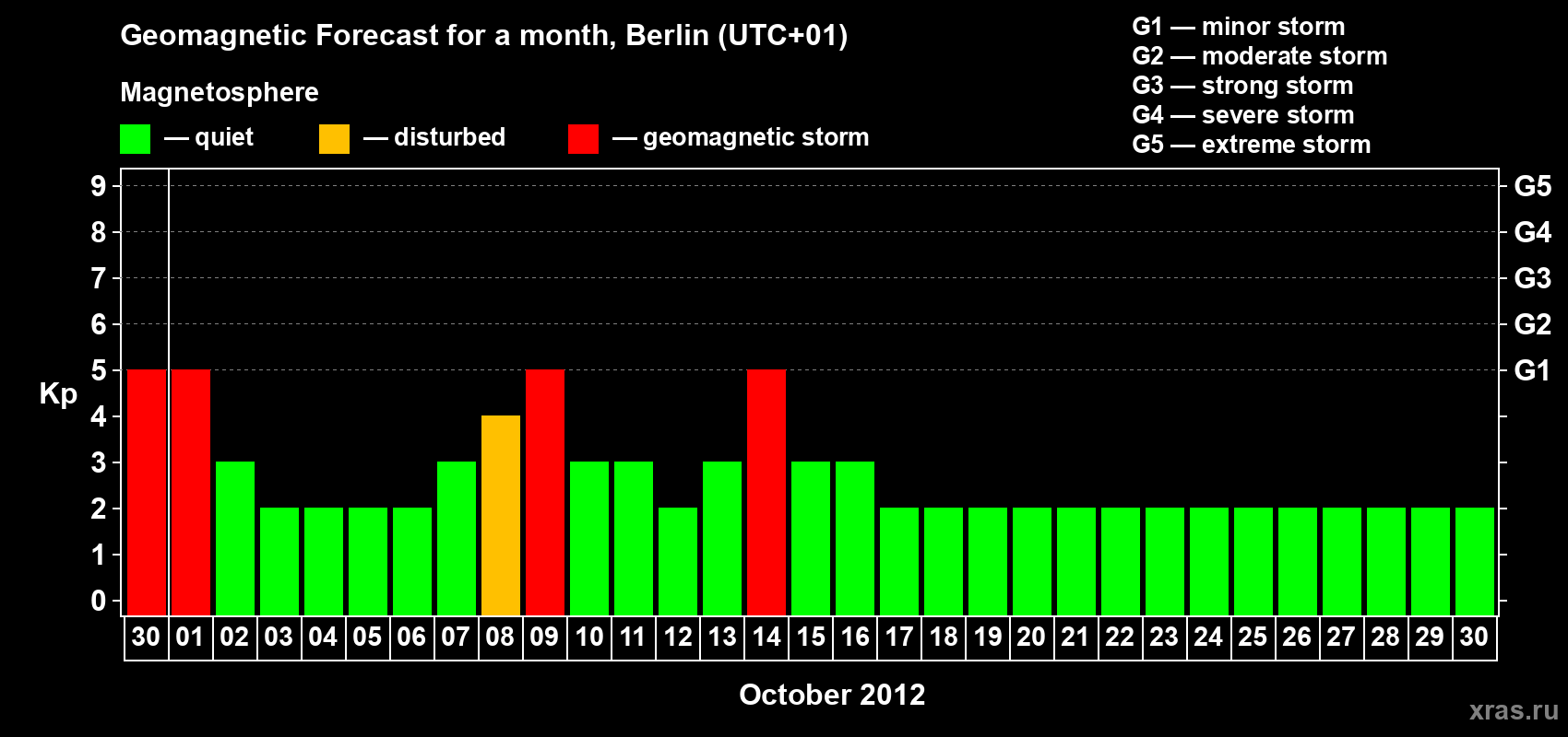 Forecast of the daily maximal value of geomagnetic index Kp for <b>1 month</b> (31 days) <b>from Sep 30, 2012 to Oct 30, 2012</b>
