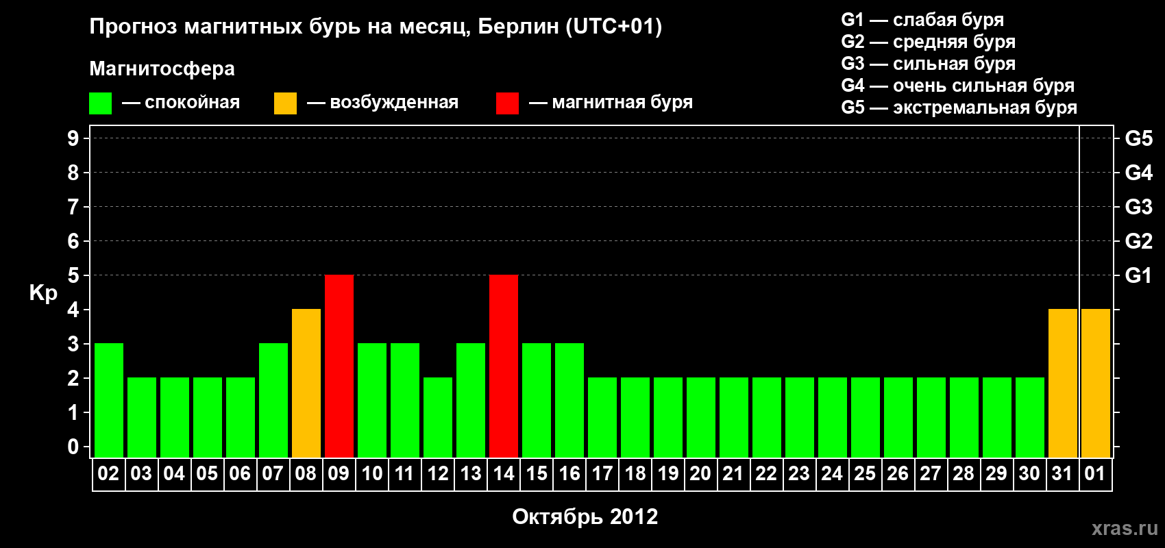 Прогноз максимального суточного геомагнитного индекса Kp на <b>1 месяц</b> (31 день) <b>с 02 октября по 01 ноября 2012 г</b>