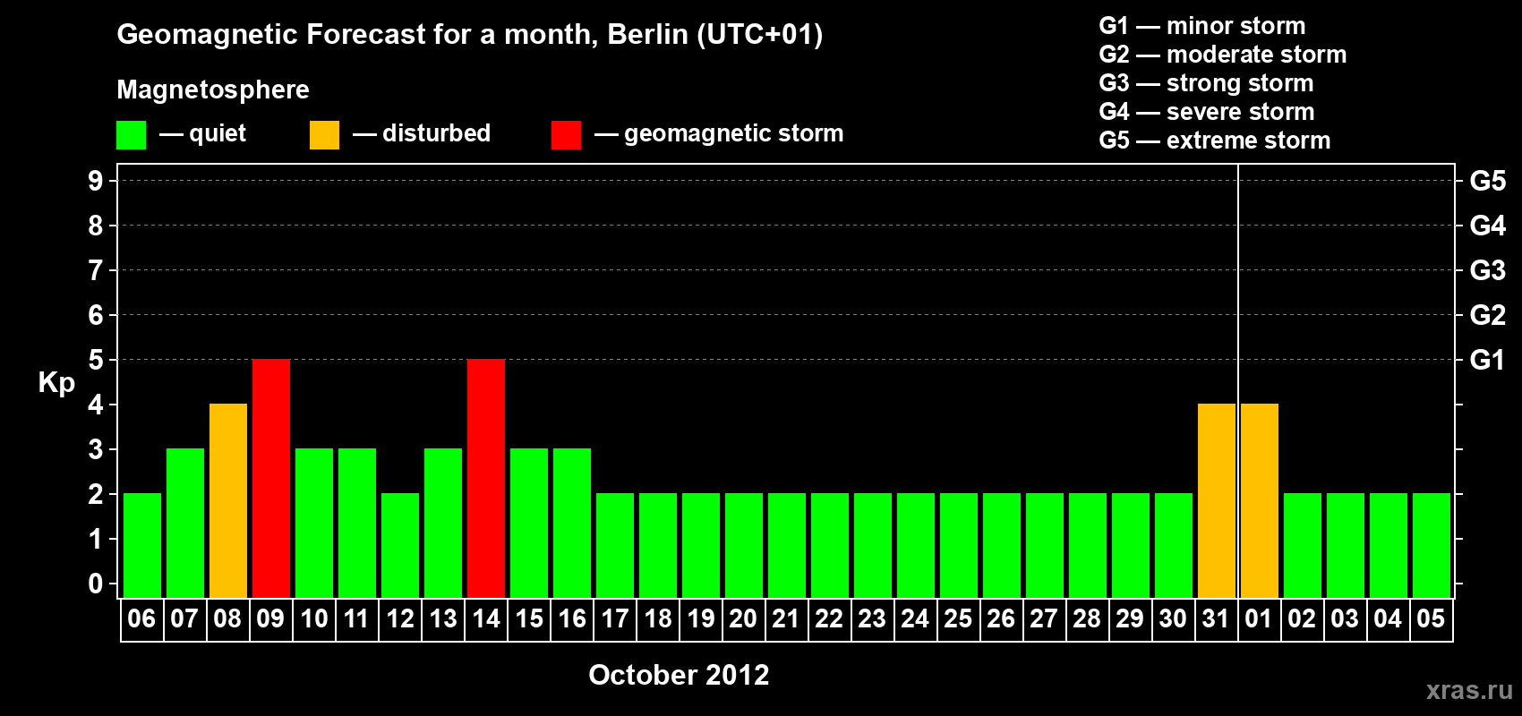 Forecast of the daily maximal value of geomagnetic index Kp for <b>1 month</b> (31 days) <b>from Oct 06, 2012 to Nov 05, 2012</b>
