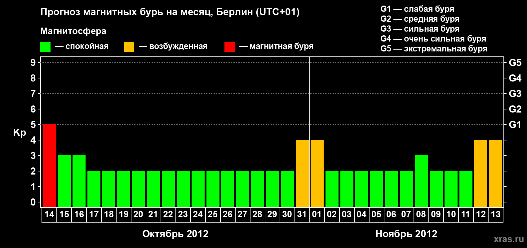 Прогноз максимального суточного геомагнитного индекса&nbsp;Kp на <b>1 месяц</b> (31 день) <b>с 14 октября по 13 ноября 2012 г</b>