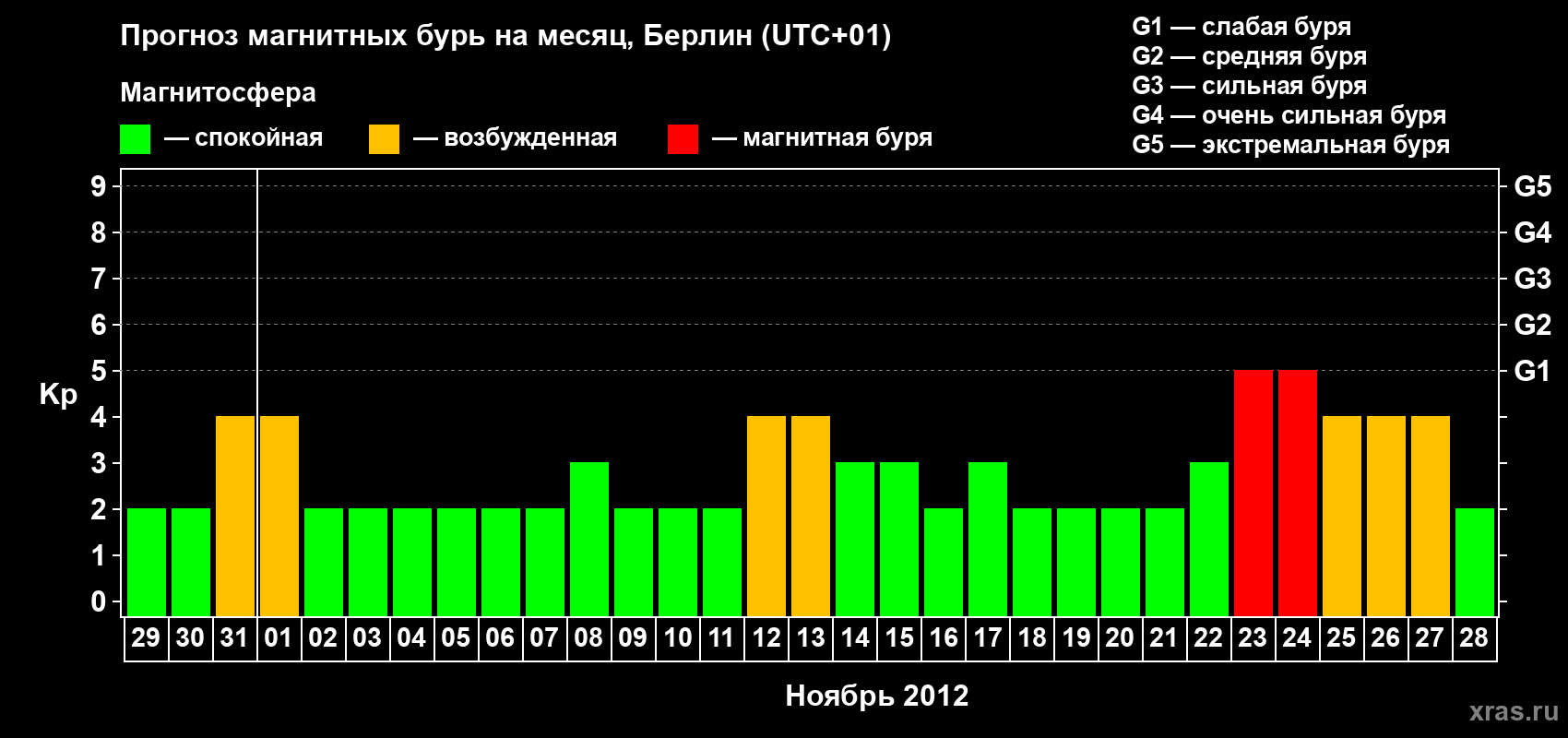 Прогноз максимального суточного геомагнитного индекса&nbsp;Kp на <b>1 месяц</b> (31 день) <b>с 29 октября по 28 ноября 2012 г</b>