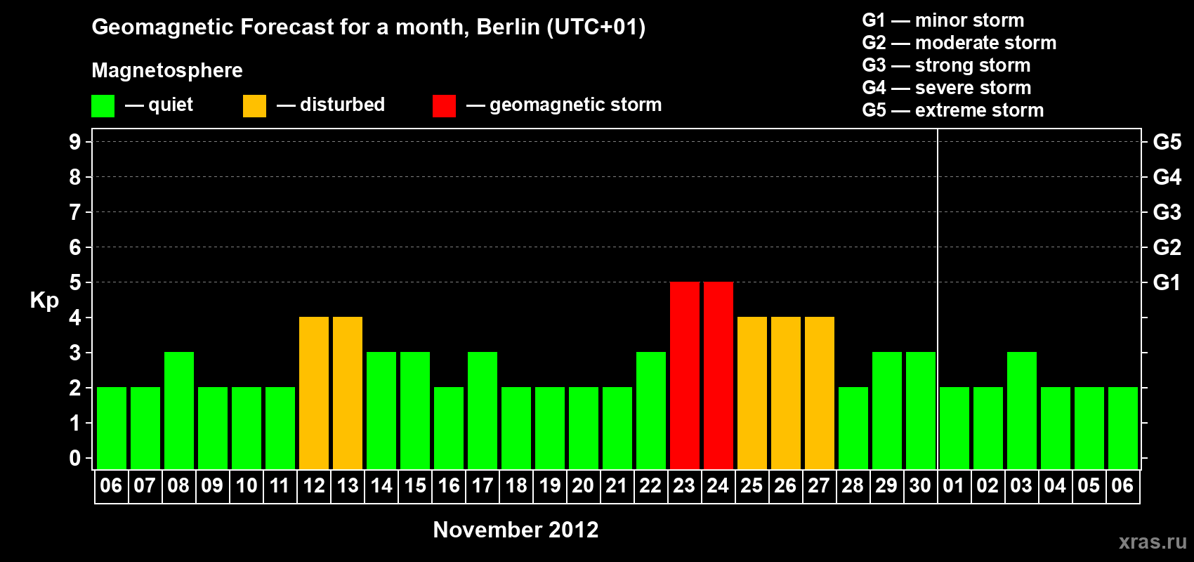 Forecast of the daily maximal value of geomagnetic index Kp for <b>1 month</b> (31 days) <b>from Nov 06, 2012 to Dec 06, 2012</b>