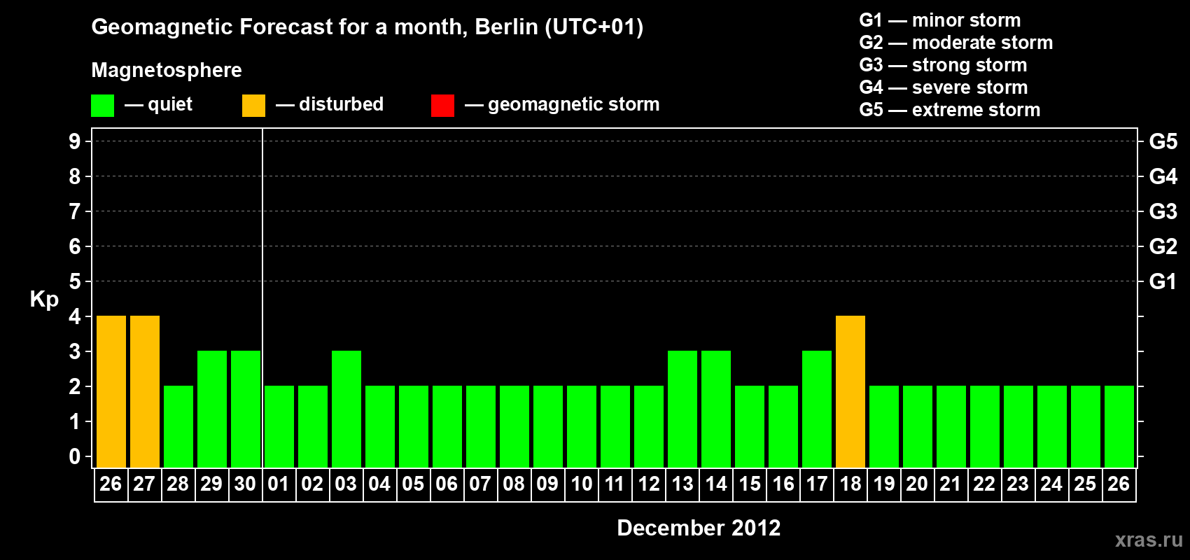 Forecast of the daily maximal value of geomagnetic index Kp for <b>1 month</b> (31 days) <b>from Nov 26, 2012 to Dec 26, 2012</b>