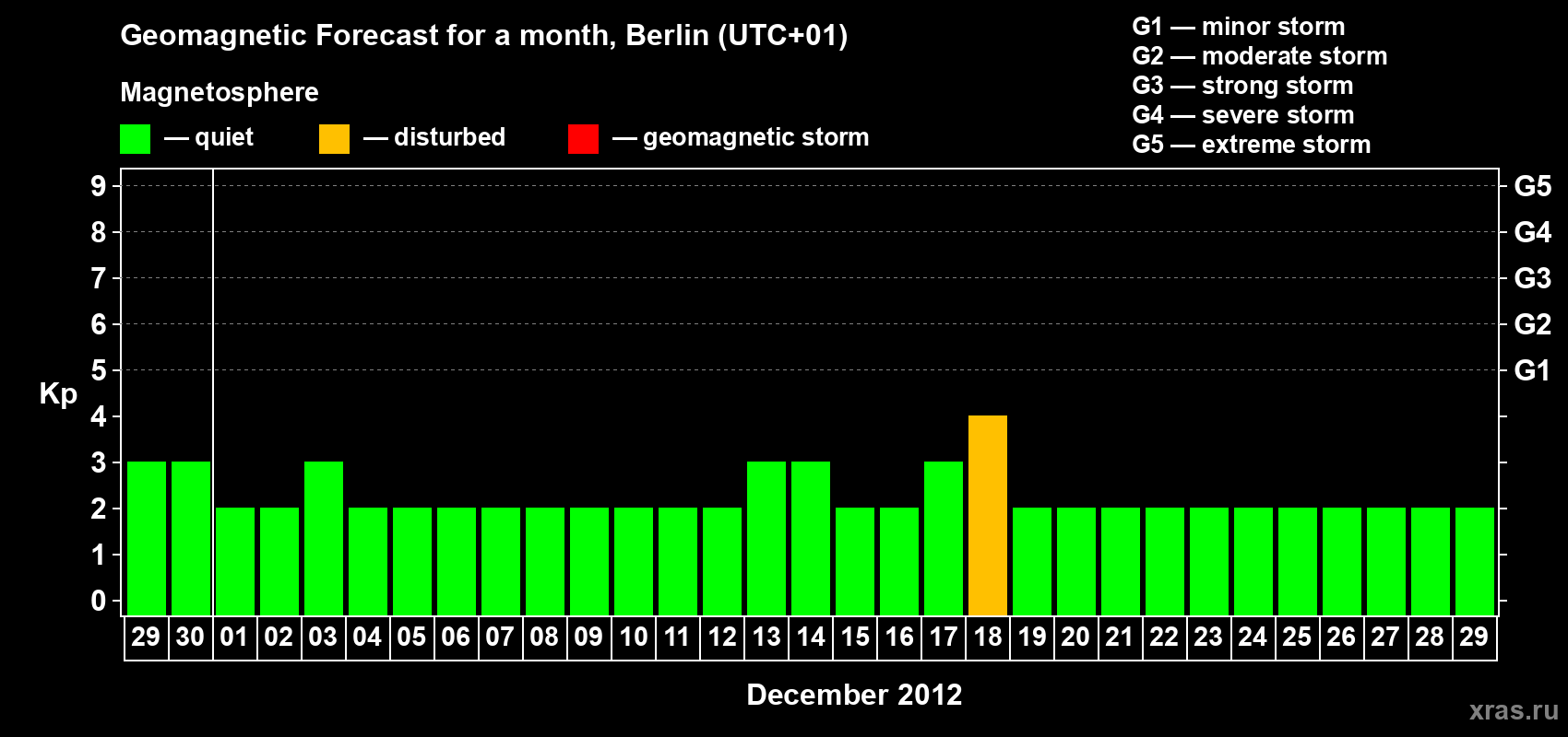 Forecast of the daily maximal value of geomagnetic index&nbsp;Kp for <b>1 month</b> (31 days) <b>from Nov 29, 2012 to Dec 29, 2012</b>