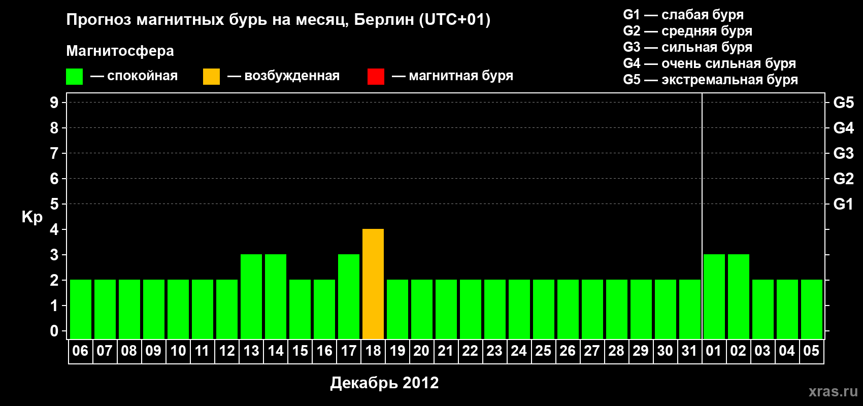 Прогноз максимального суточного геомагнитного индекса&nbsp;Kp на <b>1 месяц</b> (31 день) <b>с 06 декабря 2012 г по 05 января 2013 г</b>