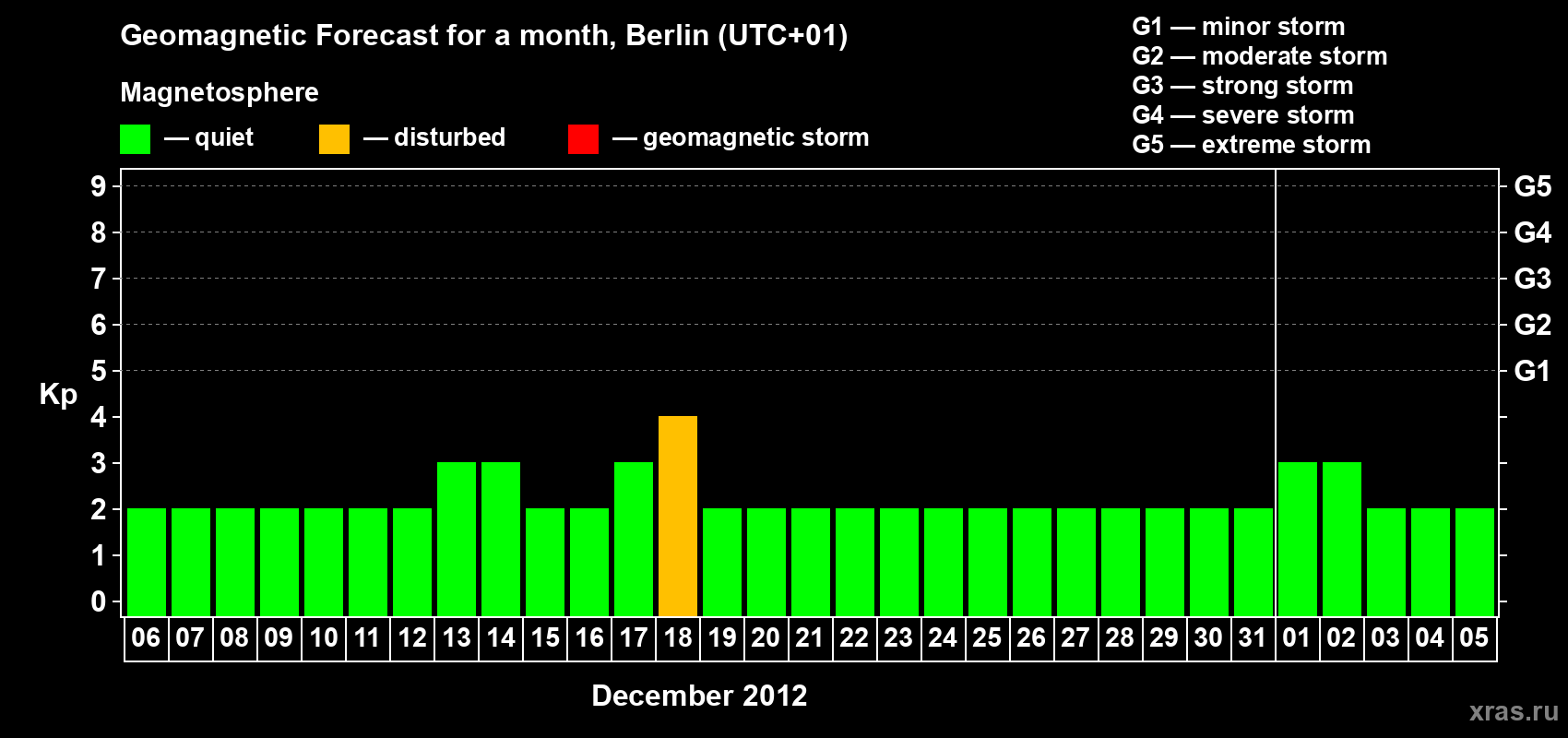 Forecast of the daily maximal value of geomagnetic index&nbsp;Kp for <b>1 month</b> (31 days) <b>from Dec 06, 2012 to Jan 05, 2013</b>