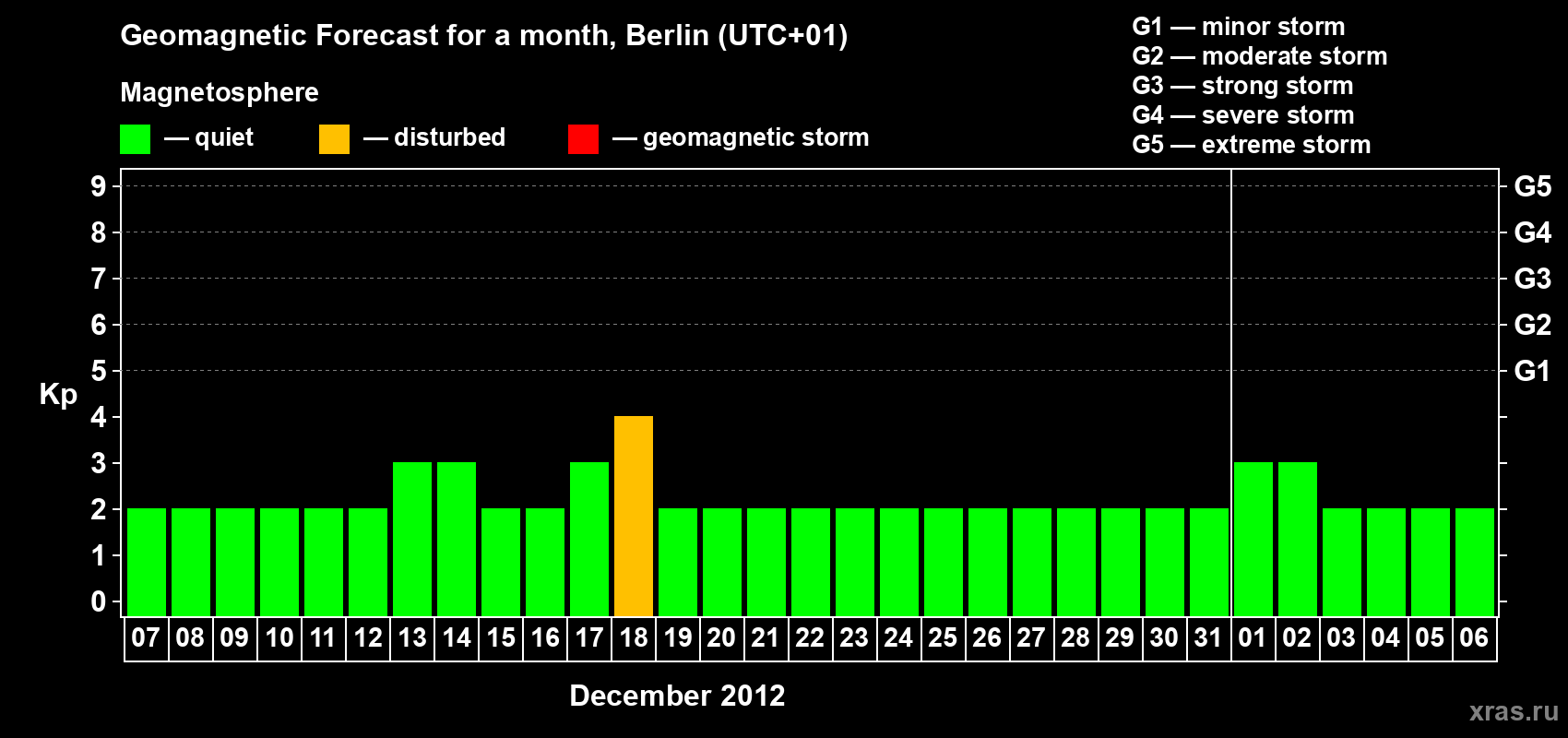 Forecast of the daily maximal value of geomagnetic index&nbsp;Kp for <b>1 month</b> (31 days) <b>from Dec 07, 2012 to Jan 06, 2013</b>