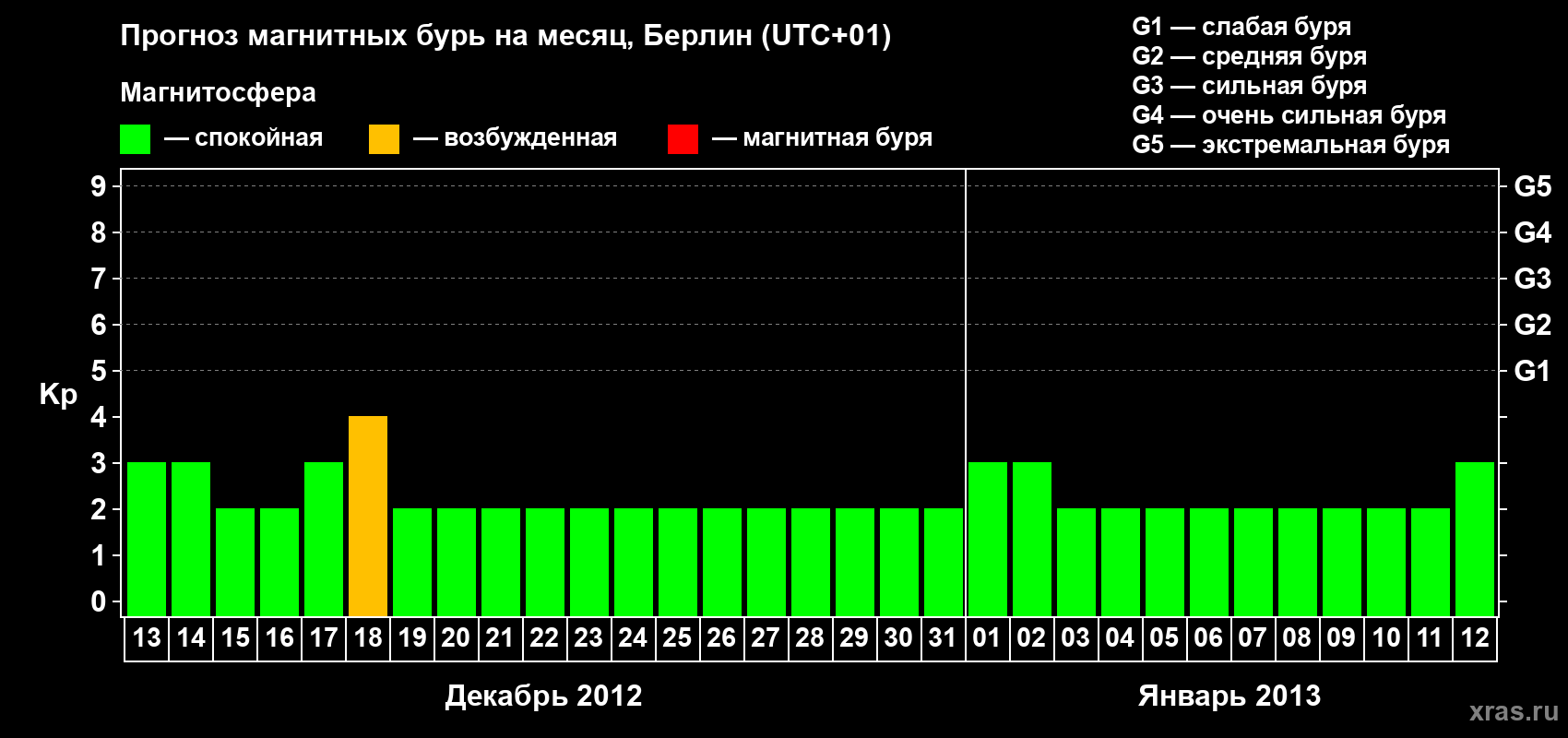 Прогноз максимального суточного геомагнитного индекса&nbsp;Kp на <b>1 месяц</b> (31 день) <b>с 13 декабря 2012 г по 12 января 2013 г</b>