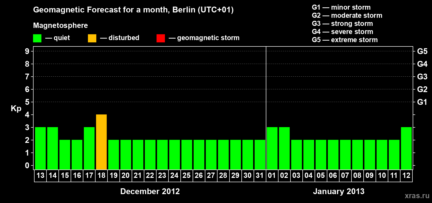Forecast of the daily maximal value of geomagnetic index&nbsp;Kp for <b>1 month</b> (31 days) <b>from Dec 13, 2012 to Jan 12, 2013</b>