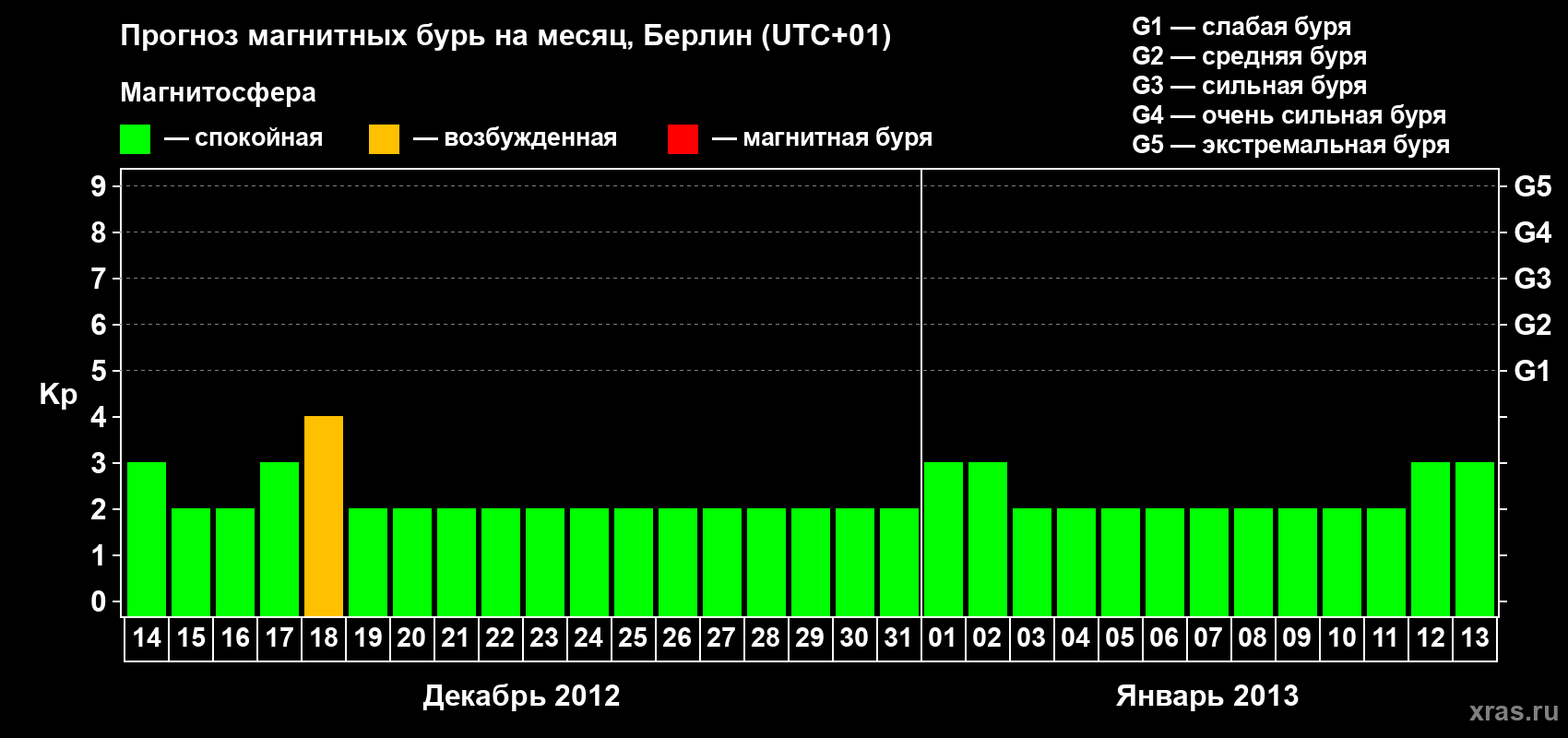 Прогноз максимального суточного геомагнитного индекса&nbsp;Kp на <b>1 месяц</b> (31 день) <b>с 14 декабря 2012 г по 13 января 2013 г</b>