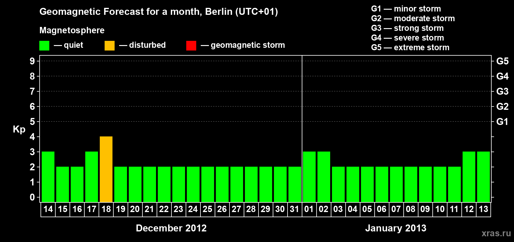 Forecast of the daily maximal value of geomagnetic index&nbsp;Kp for <b>1 month</b> (31 days) <b>from Dec 14, 2012 to Jan 13, 2013</b>