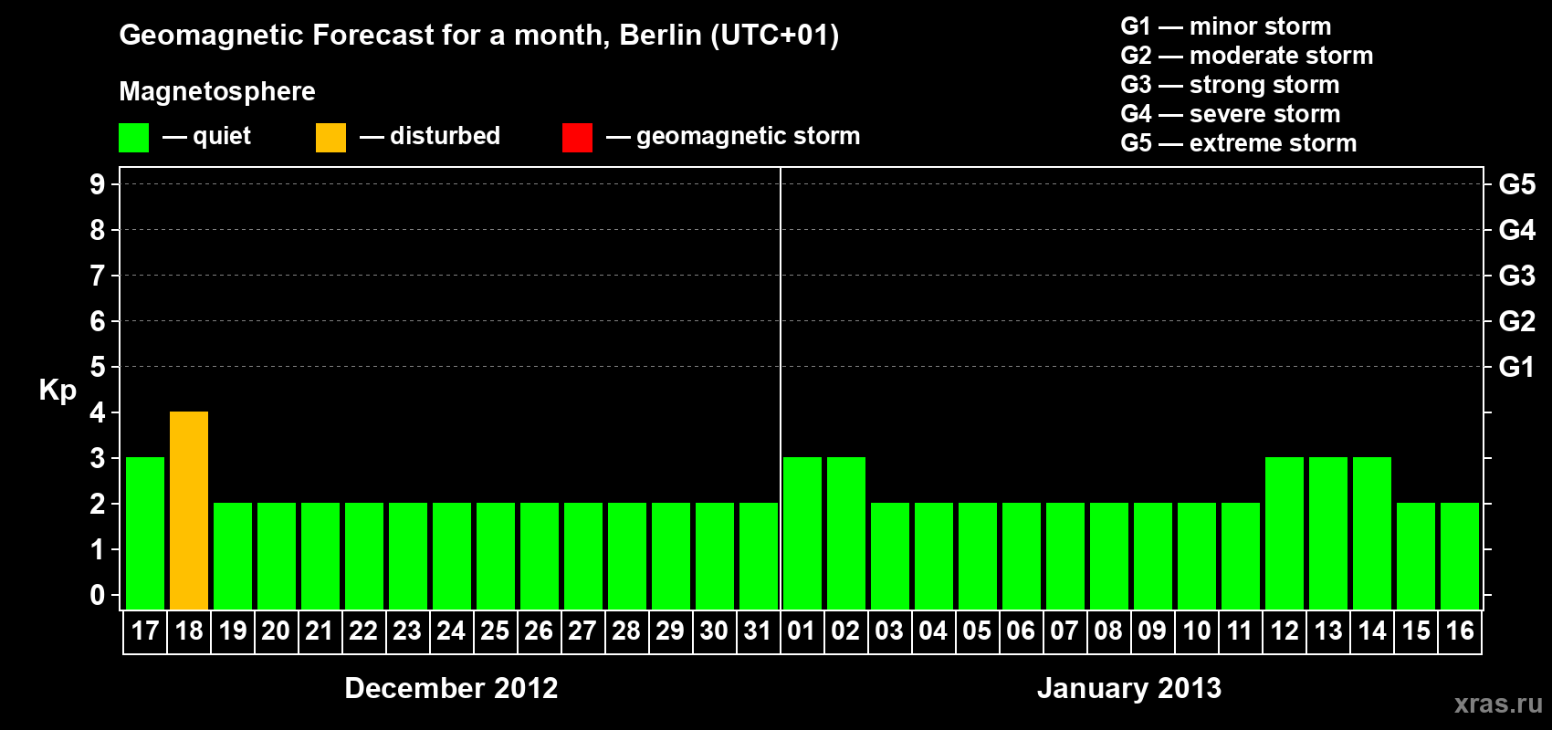Forecast of the daily maximal value of geomagnetic index&nbsp;Kp for <b>1 month</b> (31 days) <b>from Dec 17, 2012 to Jan 16, 2013</b>