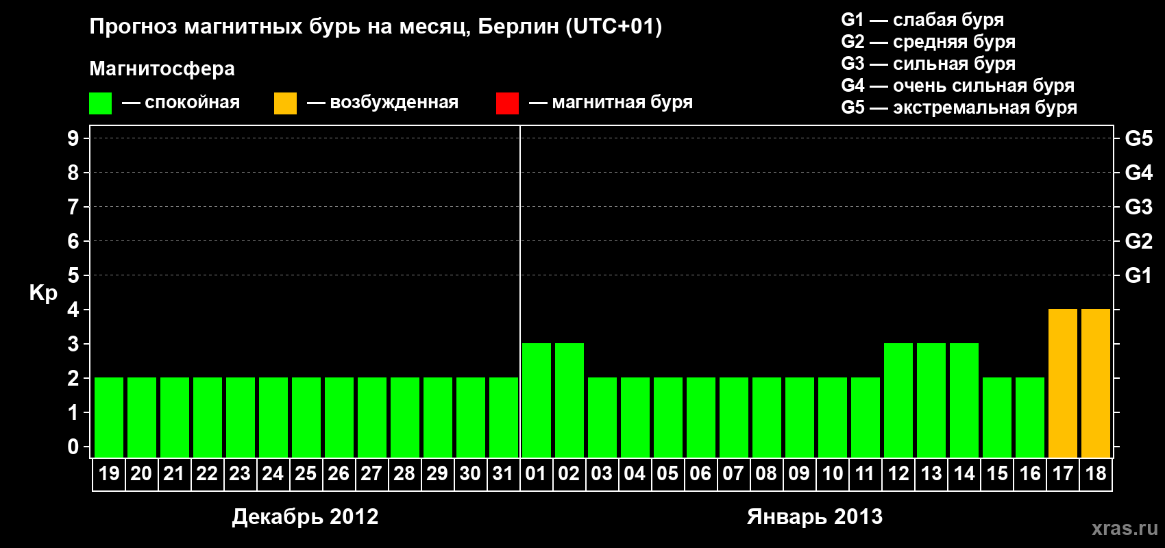 Прогноз максимального суточного геомагнитного индекса&nbsp;Kp на <b>1 месяц</b> (31 день) <b>с 19 декабря 2012 г по 18 января 2013 г</b>