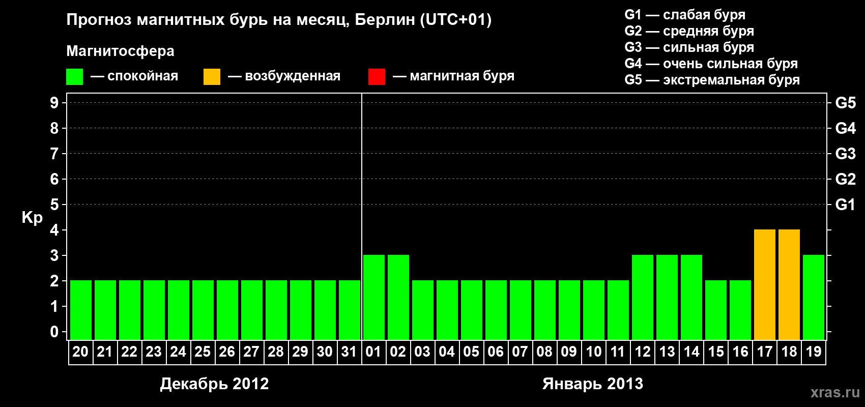 Прогноз максимального суточного геомагнитного индекса&nbsp;Kp на <b>1 месяц</b> (31 день) <b>с 20 декабря 2012 г по 19 января 2013 г</b>