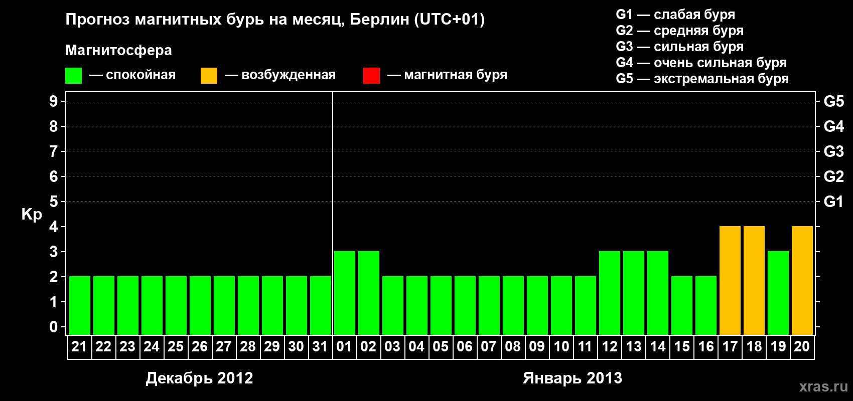 Прогноз максимального суточного геомагнитного индекса&nbsp;Kp на <b>1 месяц</b> (31 день) <b>с 21 декабря 2012 г по 20 января 2013 г</b>