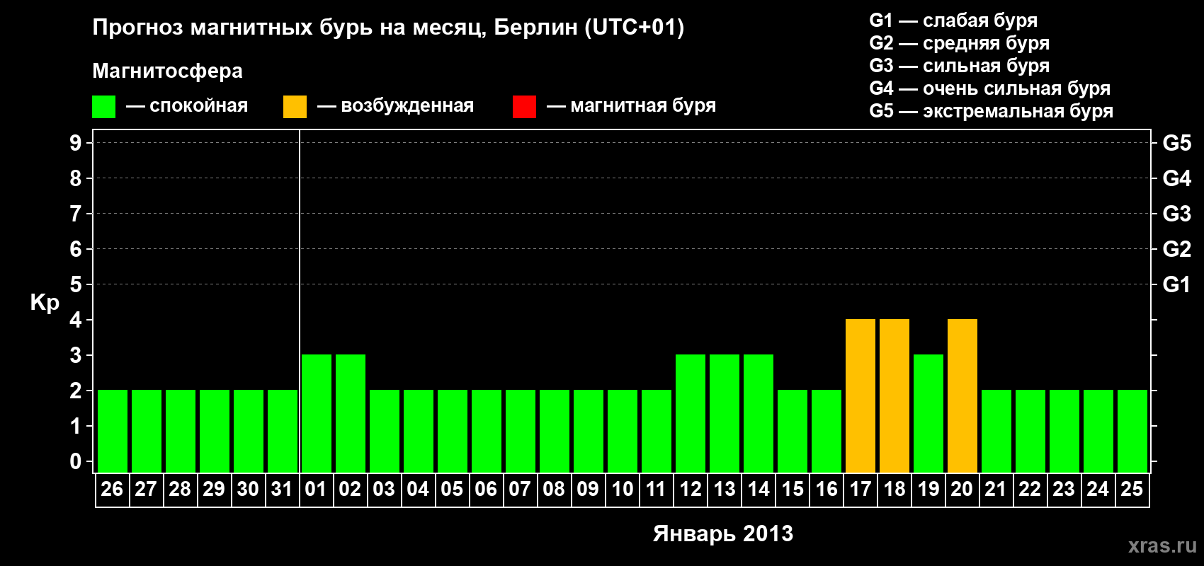 Прогноз максимального суточного геомагнитного индекса&nbsp;Kp на <b>1 месяц</b> (31 день) <b>с 26 декабря 2012 г по 25 января 2013 г</b>