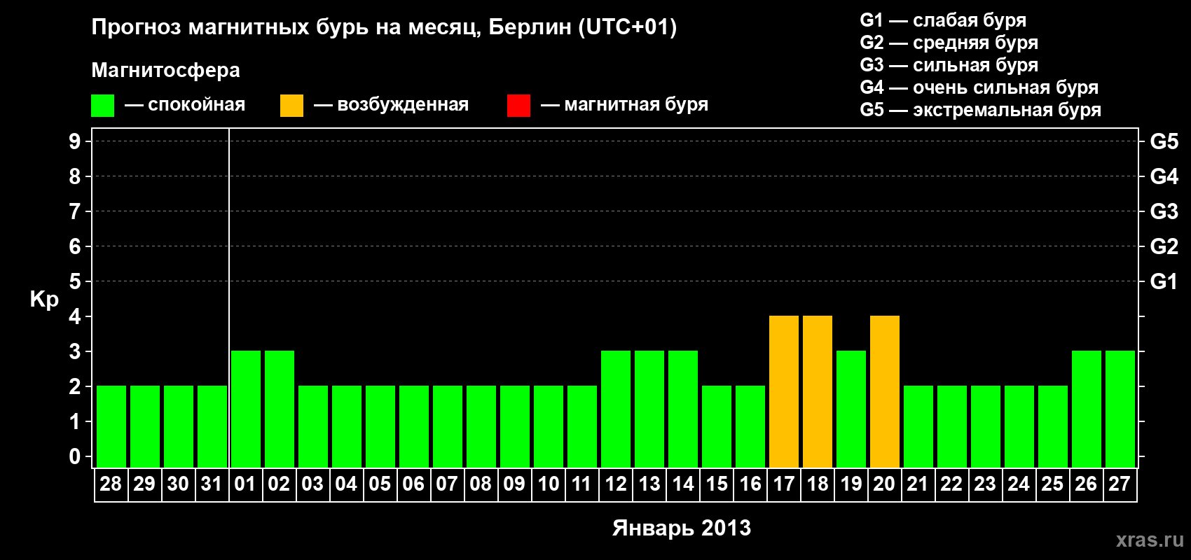 Прогноз максимального суточного геомагнитного индекса Kp на <b>1 месяц</b> (31 день) <b>с 28 декабря 2012 г по 27 января 2013 г</b>