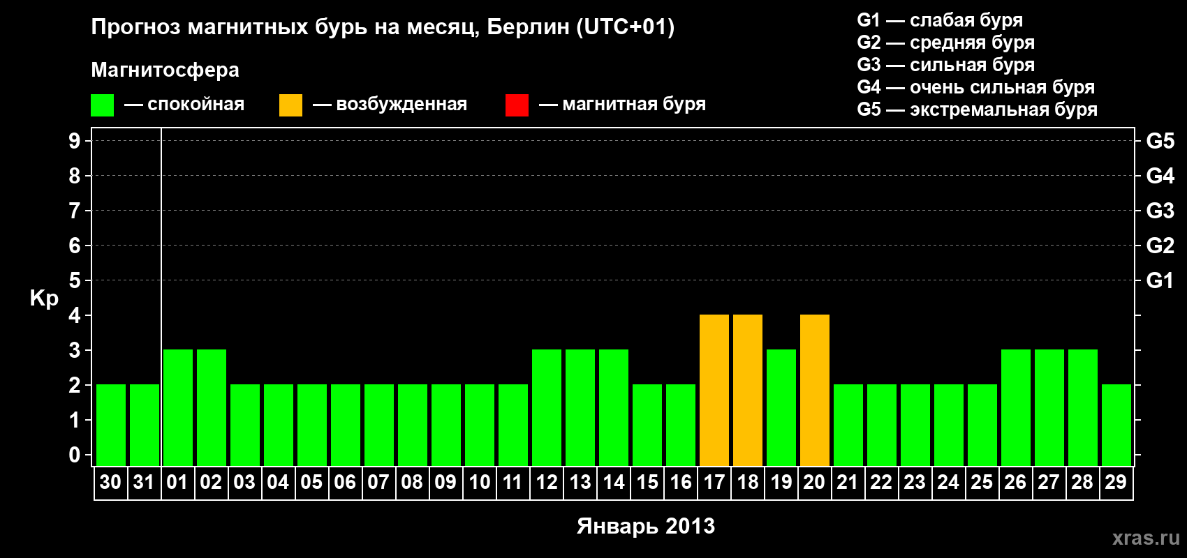 Прогноз максимального суточного геомагнитного индекса&nbsp;Kp на <b>1 месяц</b> (31 день) <b>с 30 декабря 2012 г по 29 января 2013 г</b>