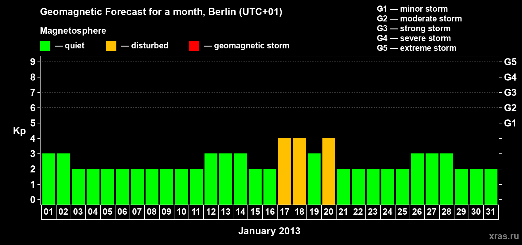 Forecast of the daily maximal value of geomagnetic index Kp for <b>1 month</b> (31 days) <b>from Jan 01, 2013 to Jan 31, 2013</b>