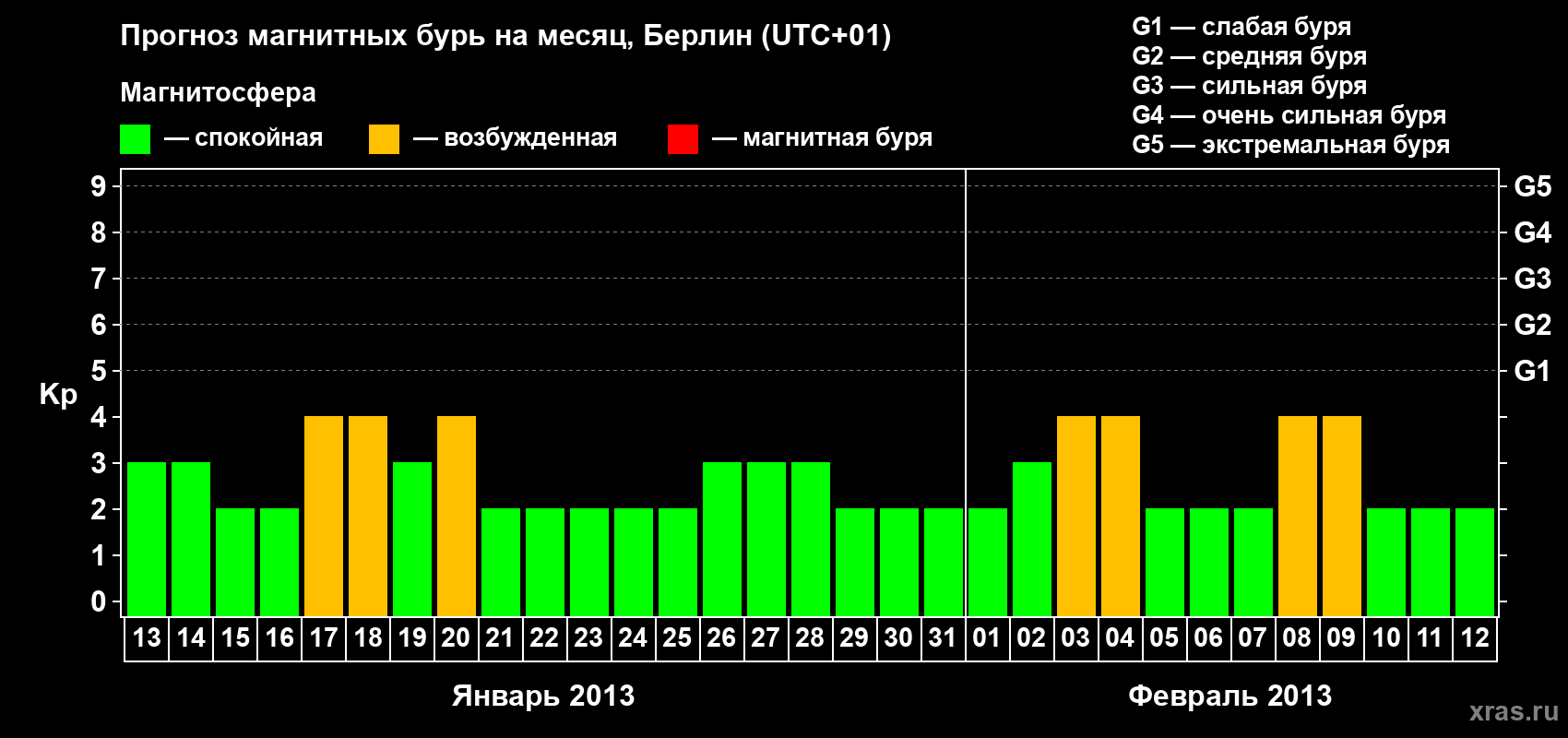 Прогноз максимального суточного геомагнитного индекса Kp на <b>1 месяц</b> (31 день) <b>с 13 января по 12 февраля 2013 г</b>