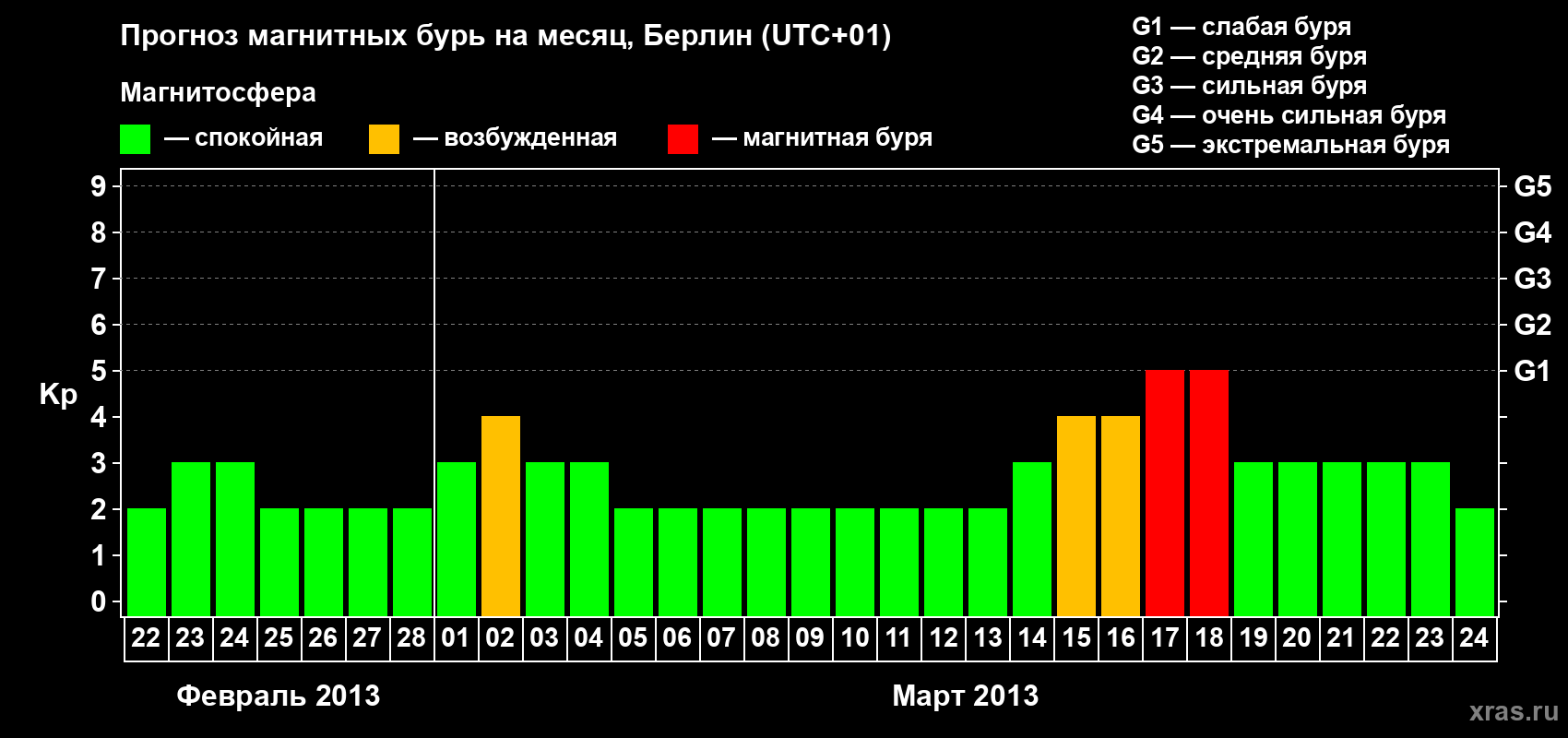 Прогноз максимального суточного геомагнитного индекса&nbsp;Kp на <b>1 месяц</b> (31 день) <b>с 22 февраля по 24 марта 2013 г</b>