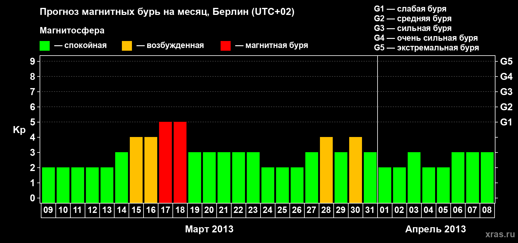 Прогноз максимального суточного геомагнитного индекса&nbsp;Kp на <b>1 месяц</b> (31 день) <b>с 09 марта по 08 апреля 2013 г</b>