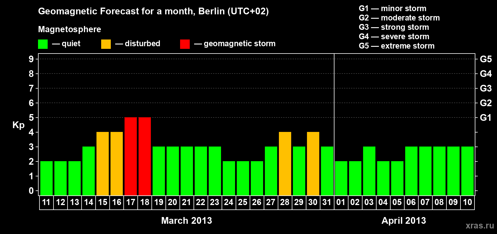 Forecast of the daily maximal value of geomagnetic index&nbsp;Kp for <b>1 month</b> (31 days) <b>from Mar 11, 2013 to Apr 10, 2013</b>