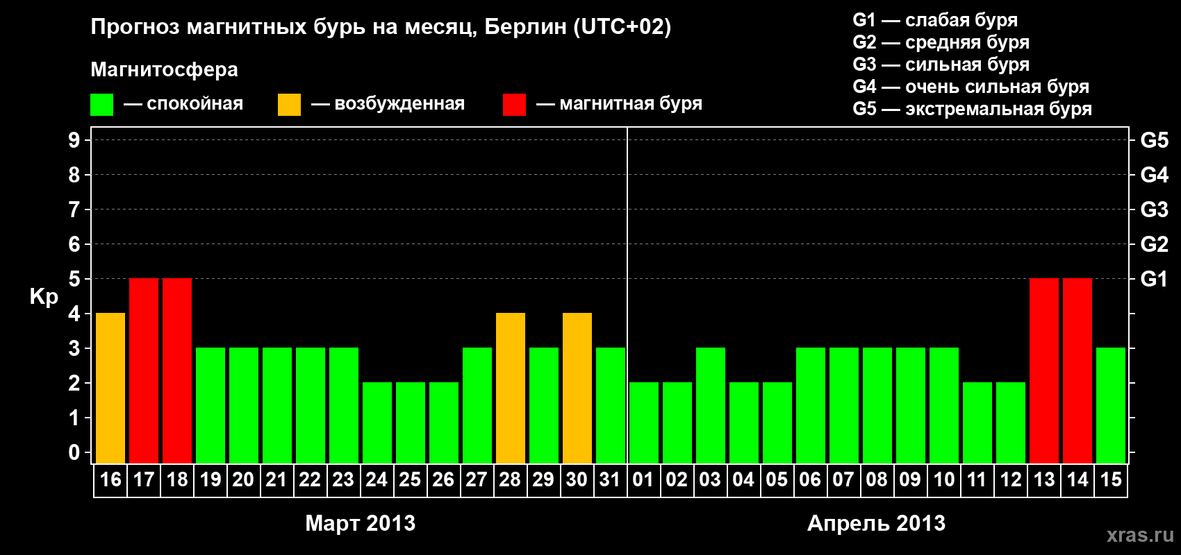 Прогноз максимального суточного геомагнитного индекса&nbsp;Kp на <b>1 месяц</b> (31 день) <b>с 16 марта по 15 апреля 2013 г</b>