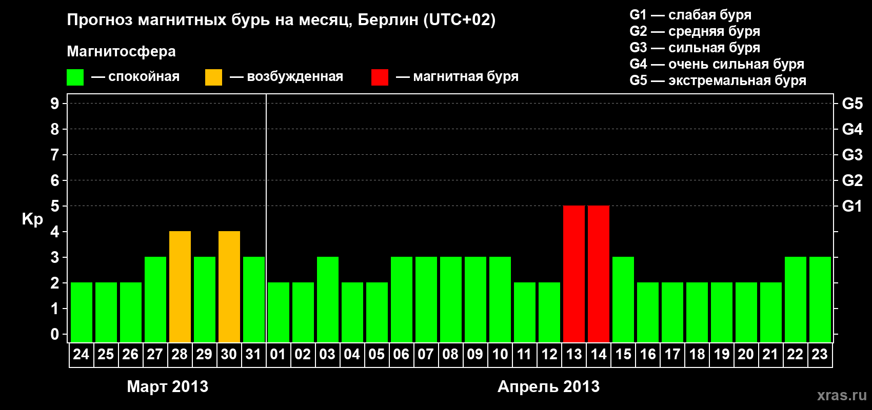 Прогноз максимального суточного геомагнитного индекса&nbsp;Kp на <b>1 месяц</b> (31 день) <b>с 24 марта по 23 апреля 2013 г</b>