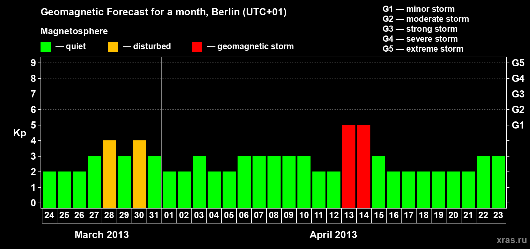 Forecast of the daily maximal value of geomagnetic index Kp for <b>1 month</b> (31 days) <b>from Mar 24, 2013 to Apr 23, 2013</b>