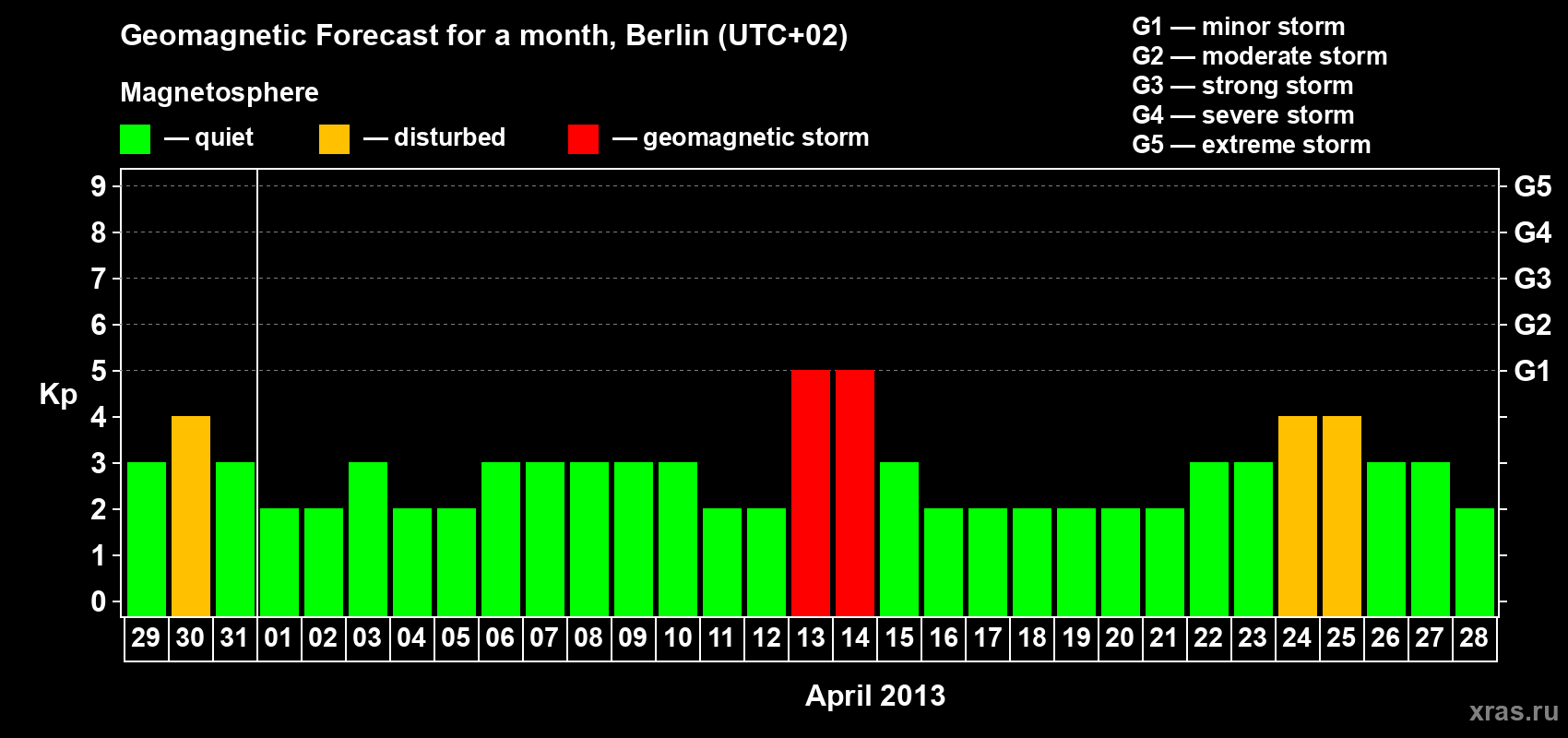 Forecast of the daily maximal value of geomagnetic index&nbsp;Kp for <b>1 month</b> (31 days) <b>from Mar 29, 2013 to Apr 28, 2013</b>