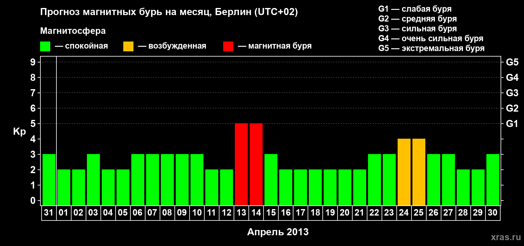 Прогноз максимального суточного геомагнитного индекса&nbsp;Kp на <b>1 месяц</b> (31 день) <b>с 31 марта по 30 апреля 2013 г</b>